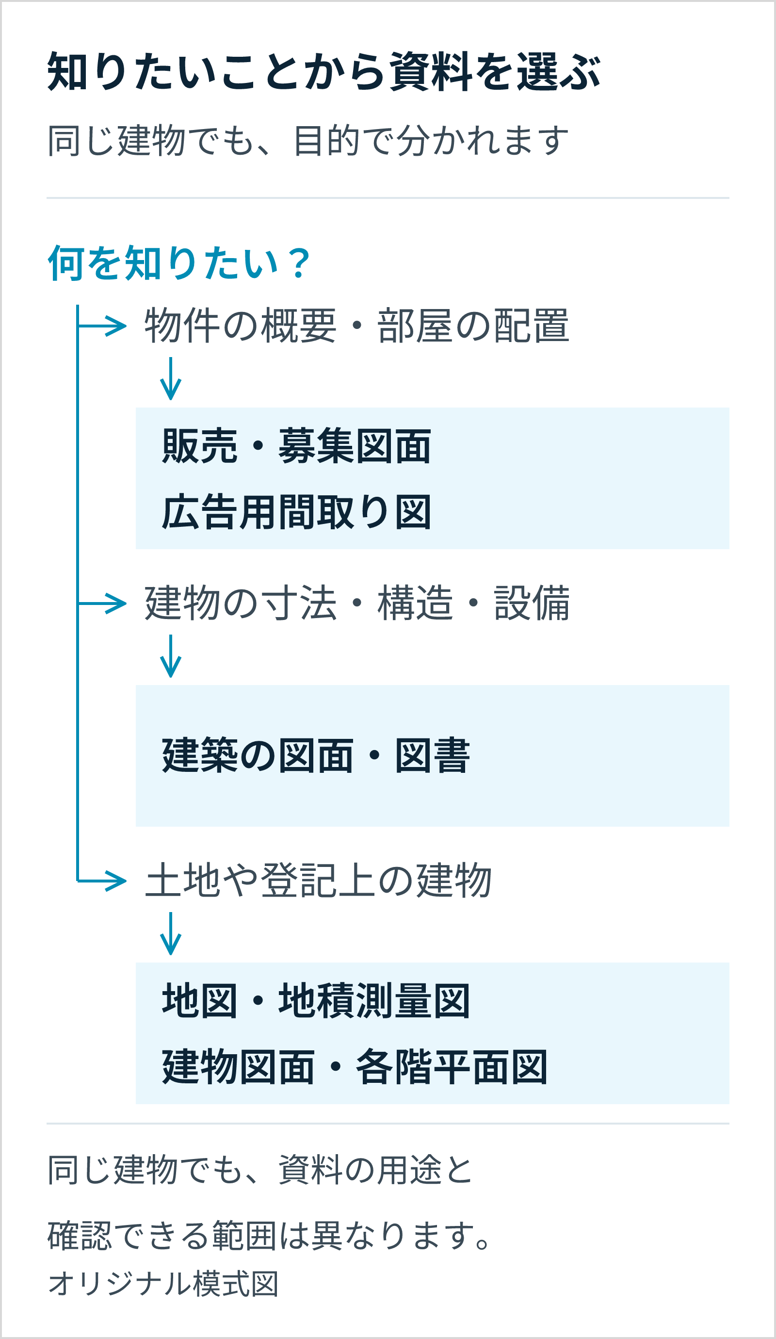 知りたいことに応じて、広告・建築・土地と登記の3種類の資料を選ぶ模式図