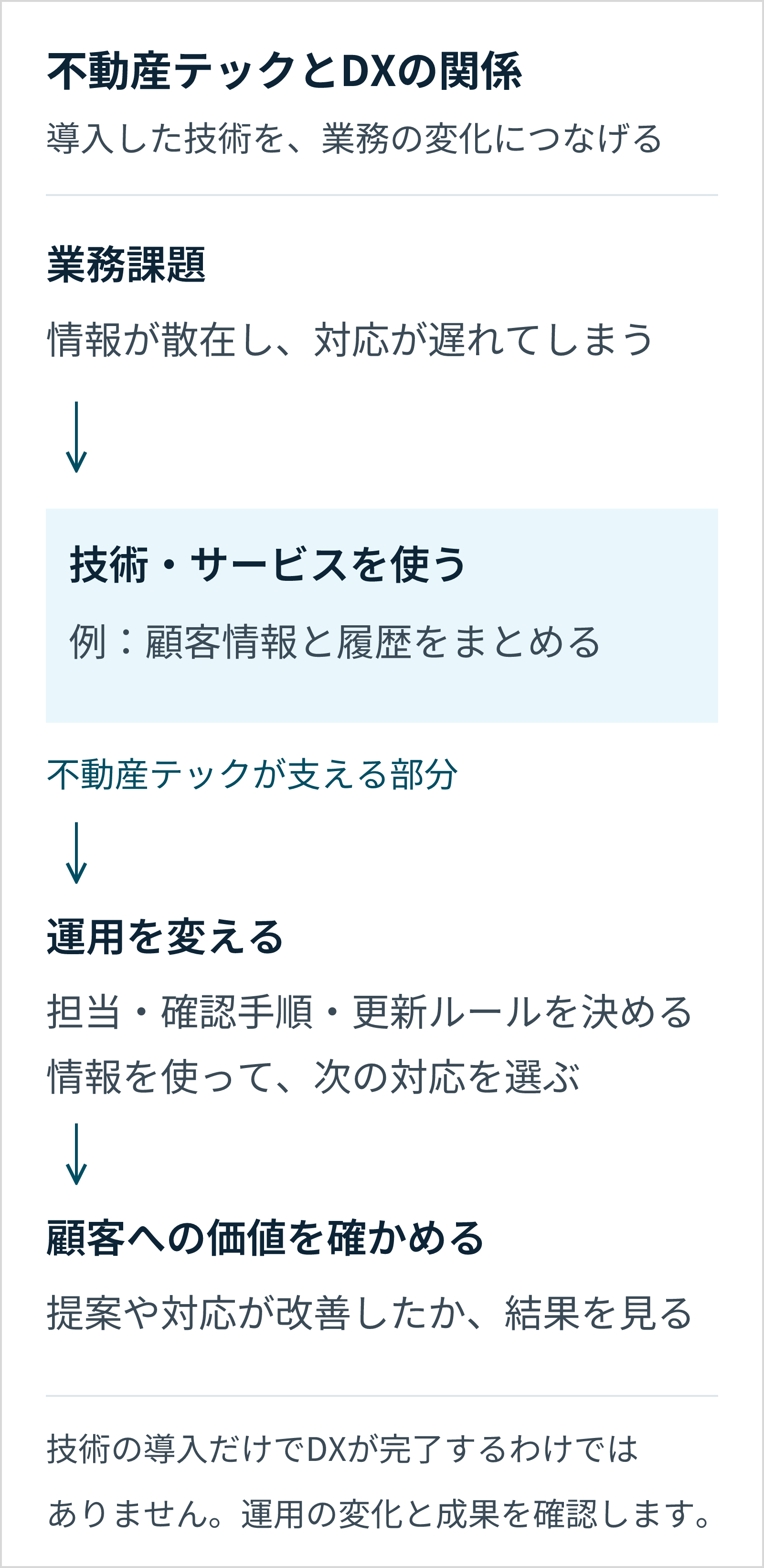 業務課題に合う技術を使い、運用を変え、顧客への価値を確かめる。不動産テックの導入だけでDXが完了するわけではない。