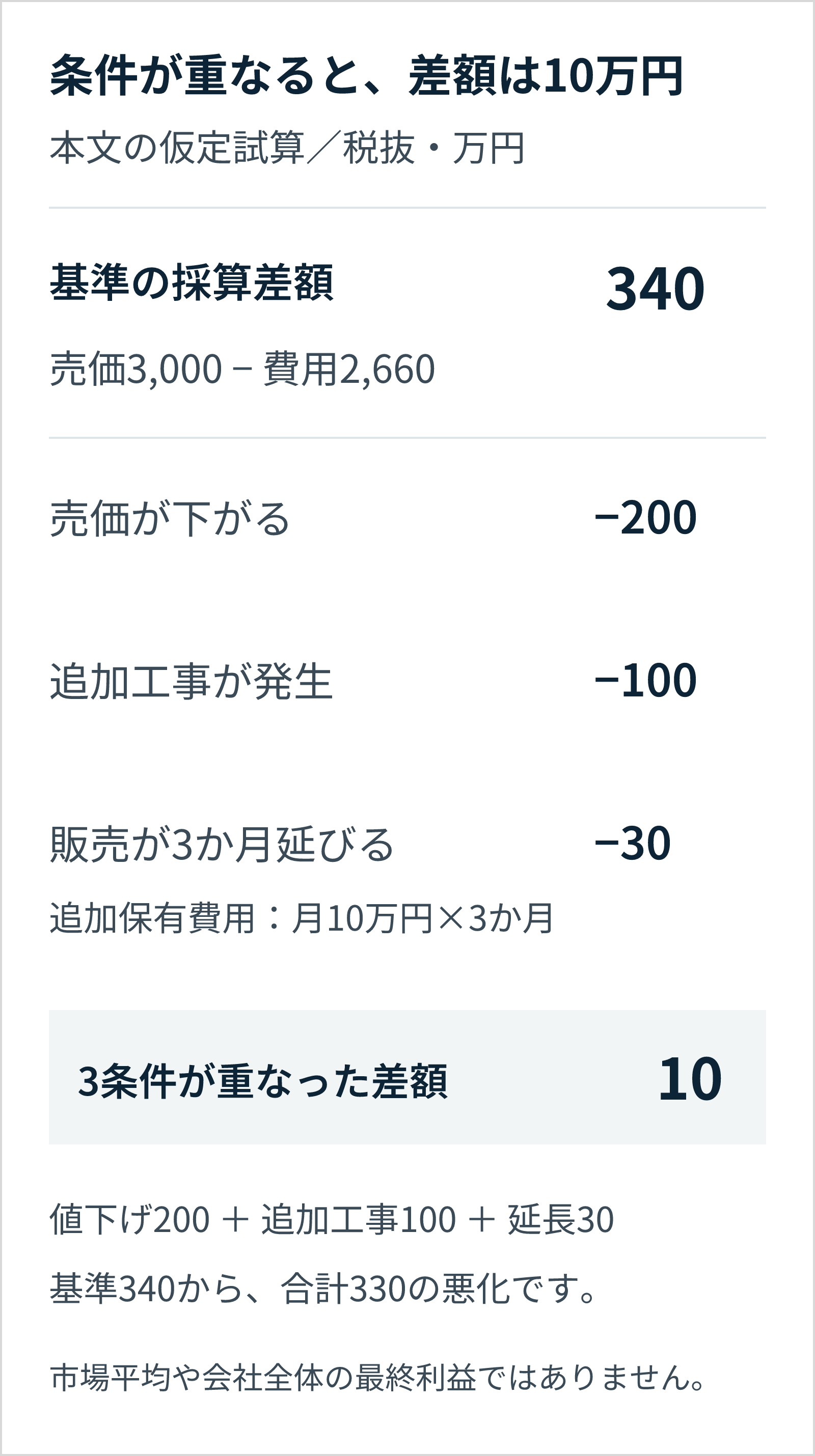 金額を税抜でそろえた試算。売価3,000万円から費用2,660万円を引いた採算差額340万円に、値下げ200万円、追加工事100万円、販売延長3か月分の保有費用30万円が同時に重なると、差額は10万円になる仮定試算。