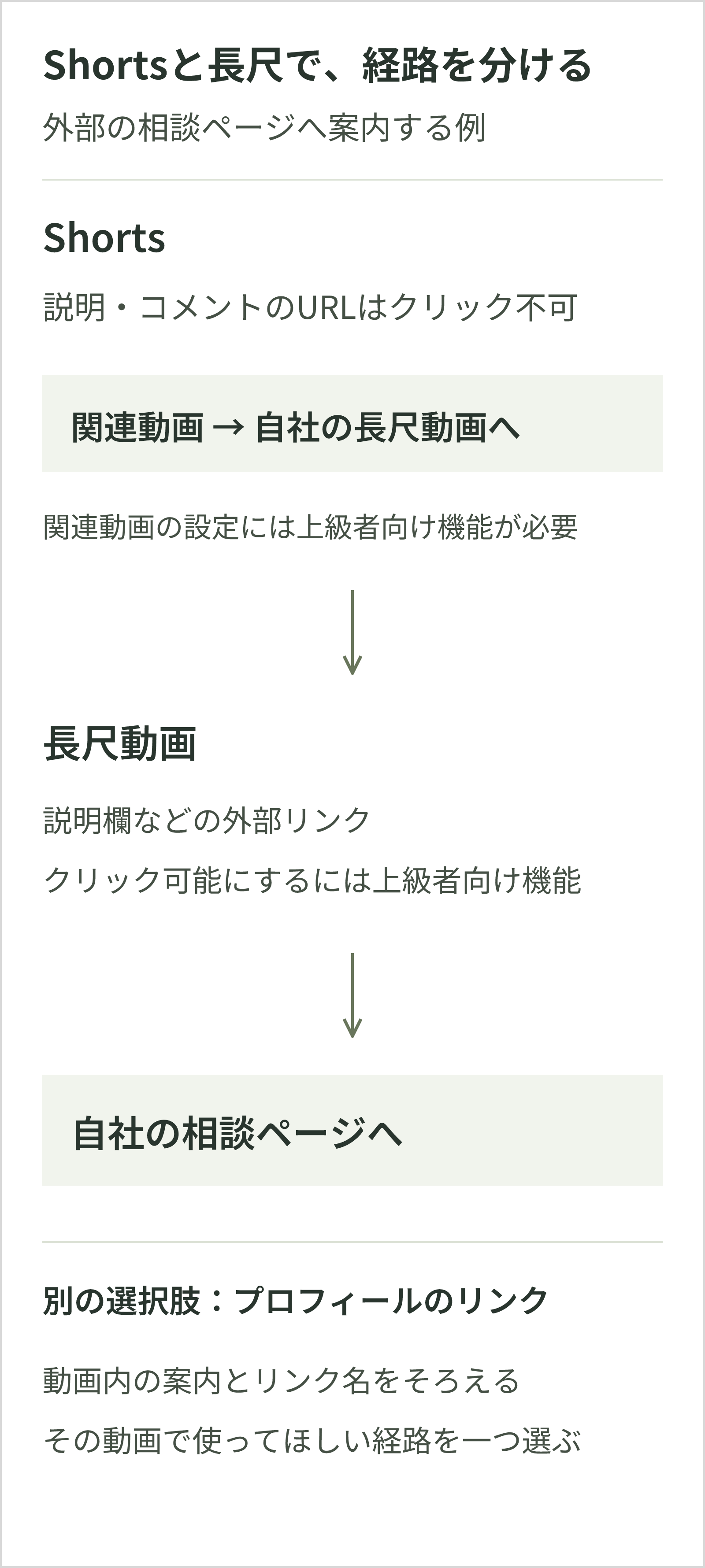 Shortsの説明・コメント欄のURLはクリックできない。上級者向け機能を有効にして自社の長尺動画を関連動画に設定し、長尺の外部リンクから相談ページへ案内する例。プロフィールのリンクも別の選択肢。