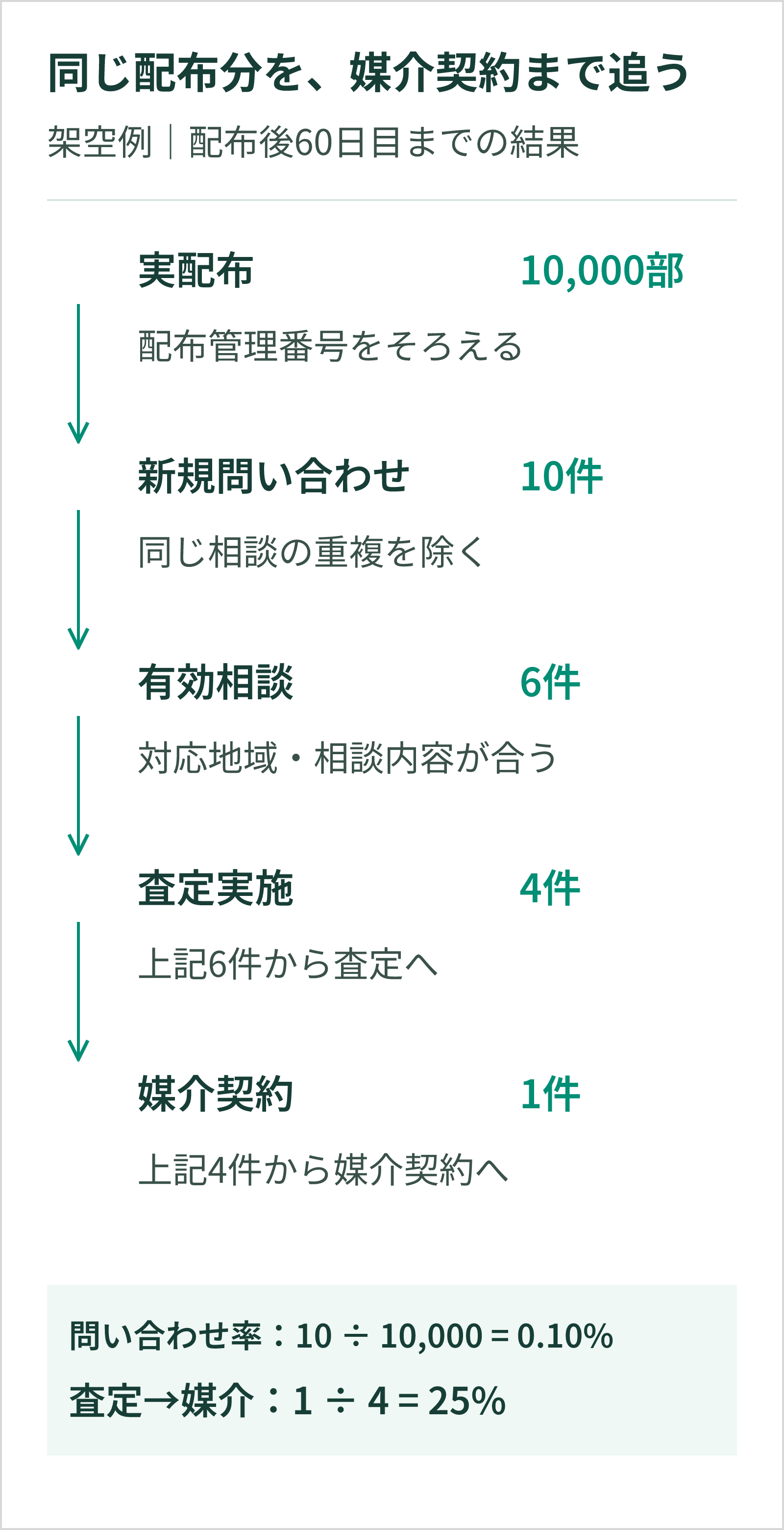 架空の同一配布群を60日追跡。1万部配布、重複を除く問い合わせ10件、有効相談6件、査定4件、媒介契約1件。問い合わせ率0.10%、査定から媒介への到達率25%。