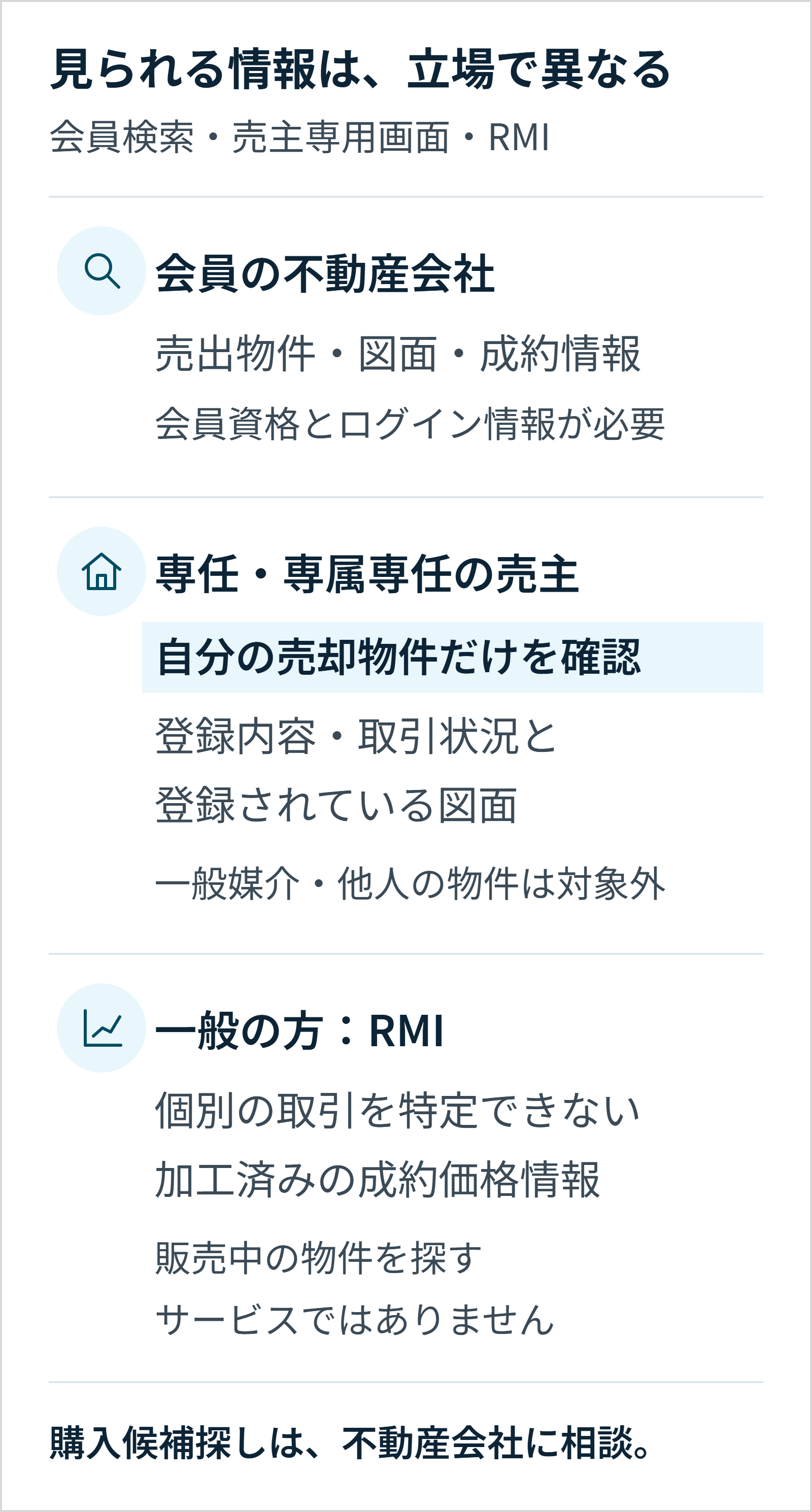 会員の不動産会社はログインして登録物件・図面・成約情報を検索できる。専任・専属専任の売主は自分の売却物件の登録内容・取引状況・登録図面を専用画面で確認し、一般媒介や他人の物件は対象外。一般向けRMIは加工済み成約価格情報を調べるサービスで、販売中の物件を探す場合は不動産会社へ相談する。