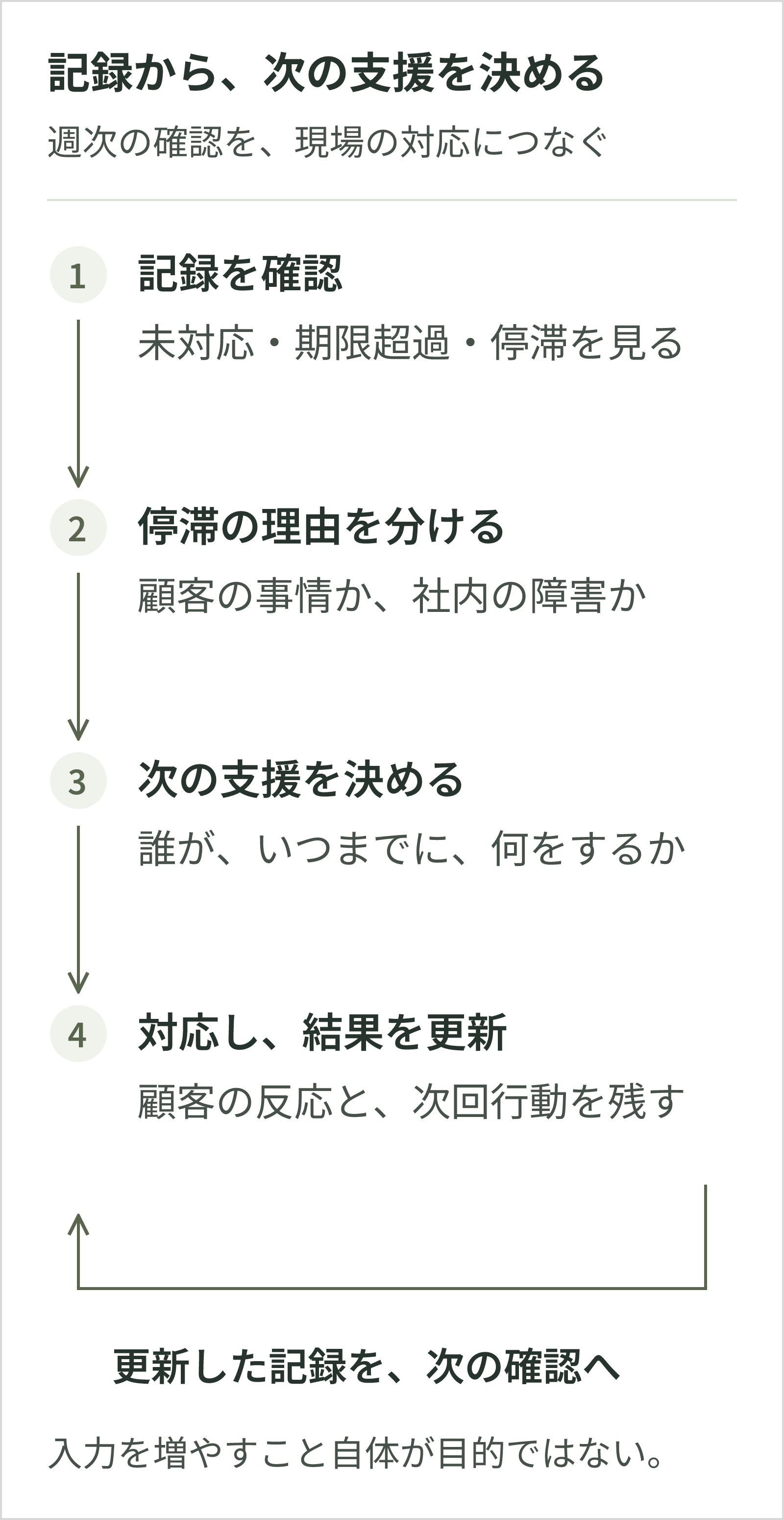 記録を確認し、停滞の理由を分け、次の支援を決め、対応結果を更新する。更新した記録を次回の確認に使う。