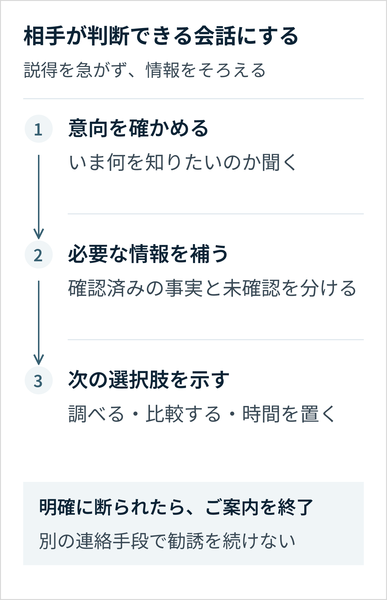 相手の意向を確かめ、必要な情報を補い、次の選択肢を示す。途中でも明確に断られたら案内を終了する。