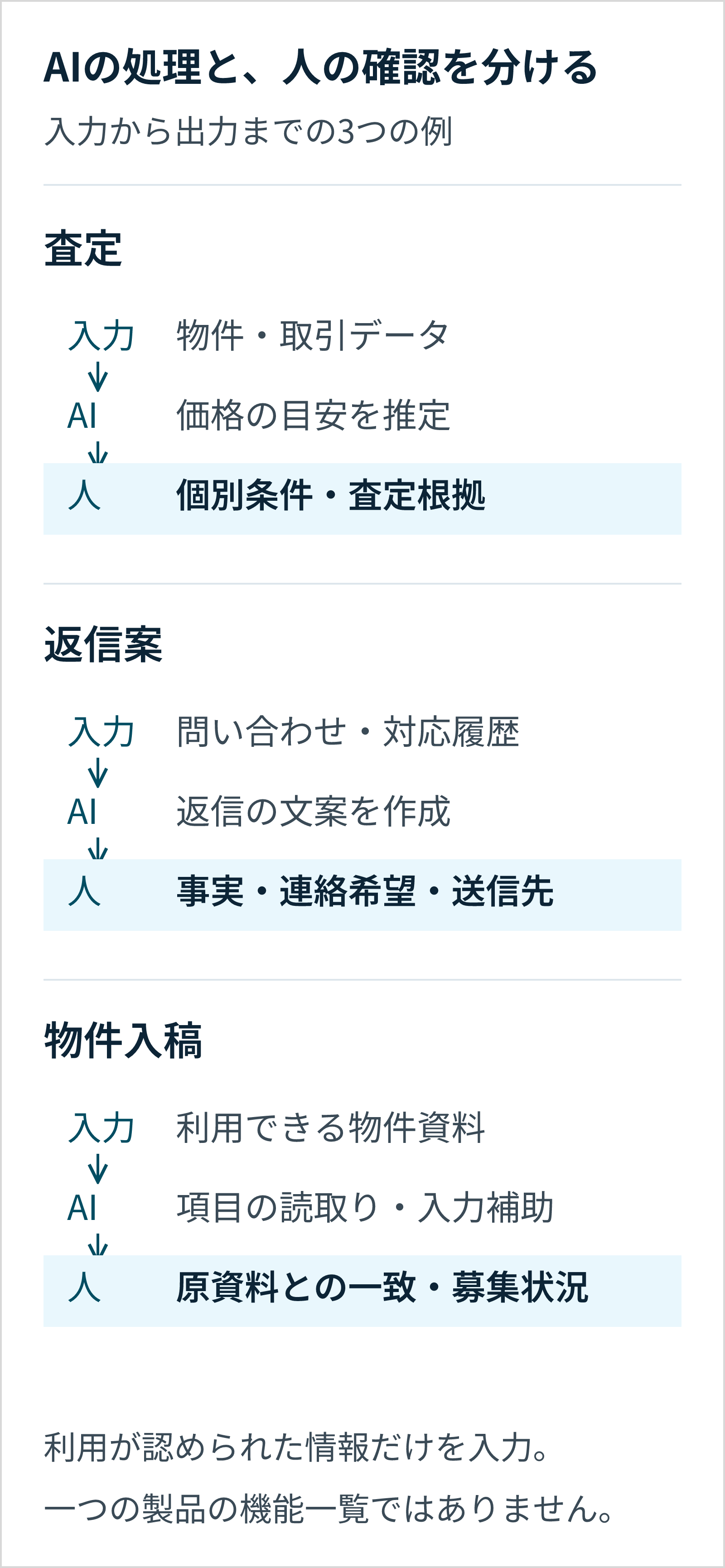 査定は物件・取引情報から価格を推定し、人が個別条件や根拠を確認。返信案は問い合わせと履歴から作り、事実や連絡希望を確認。入稿は資料の読取りを支援し、原資料との一致を確認する。