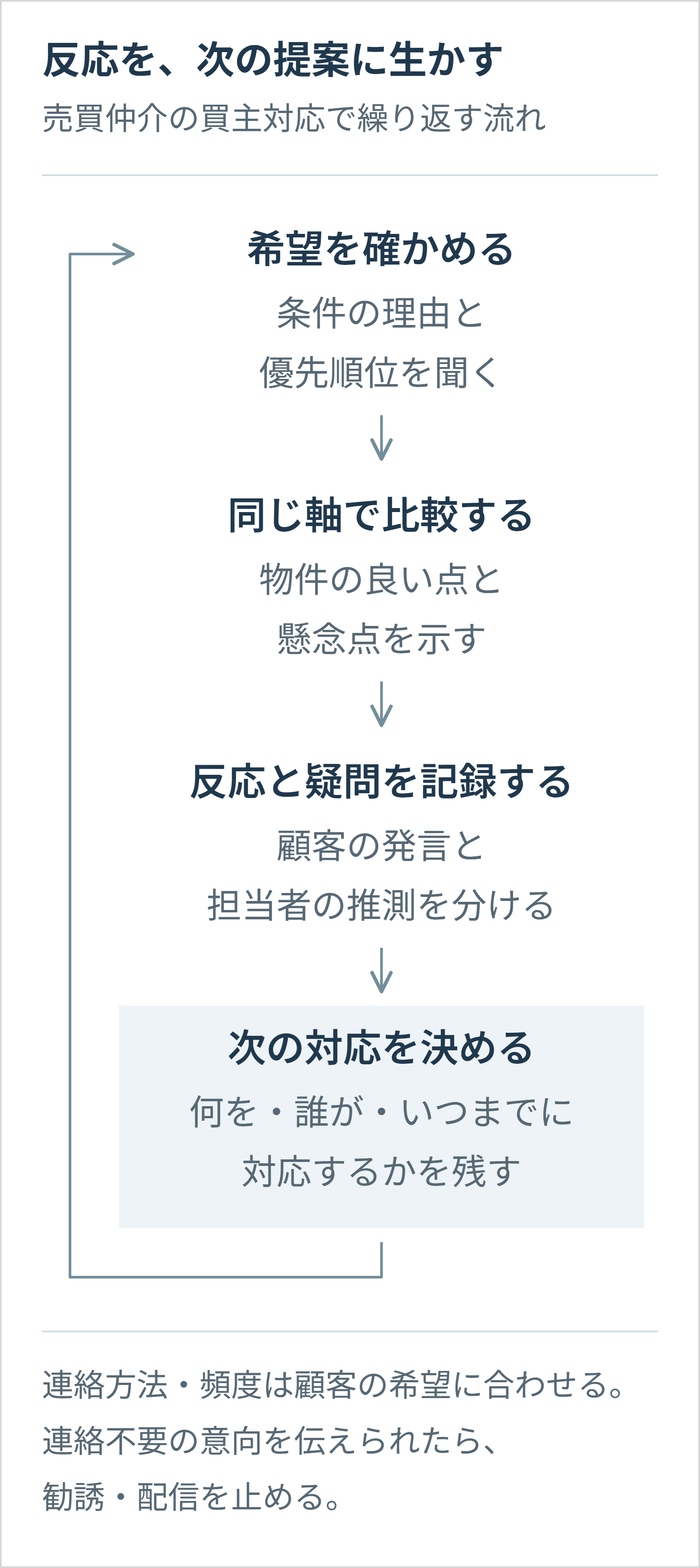 売買仲介の買主対応で、希望の理由と優先順位を確認し、同じ比較軸で物件を提案する。顧客の反応と未解決の疑問を記録し、誰が何をいつまでに対応するかを決め、希望の確認と次の提案へ生かす循環。連絡方法と頻度は顧客の希望に合わせ、連絡不要の意向があれば勧誘・配信を止める。