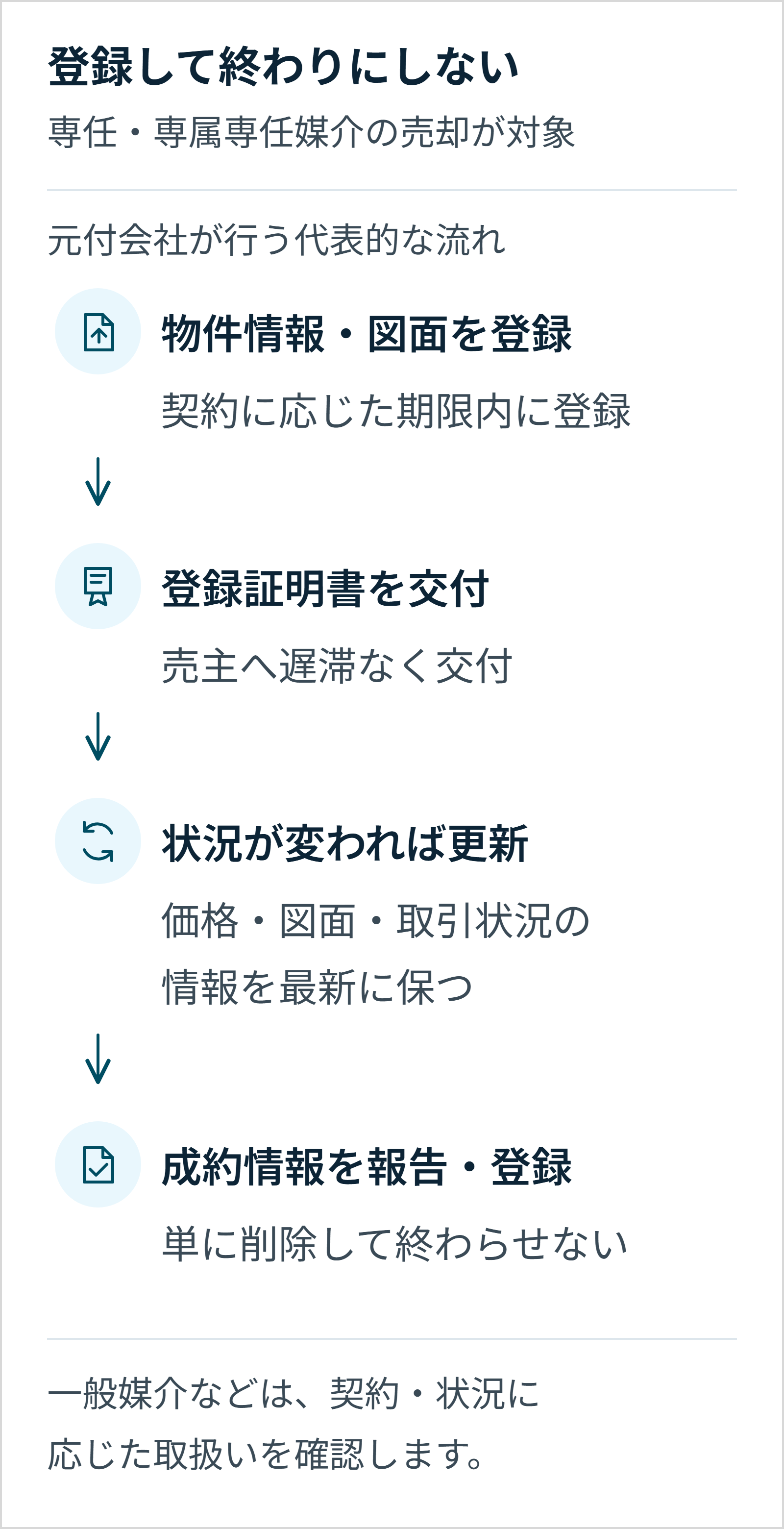 専任・専属専任媒介で売却を依頼された元付会社の代表的な流れ。契約に応じた期限内に物件情報と図面を登録し、売主へ登録証明書を遅滞なく交付する。価格・図面・取引状況を更新し、成約したら単に削除せず成約情報を報告・登録する。一般媒介などは契約や状況に応じた取扱いを確認する。