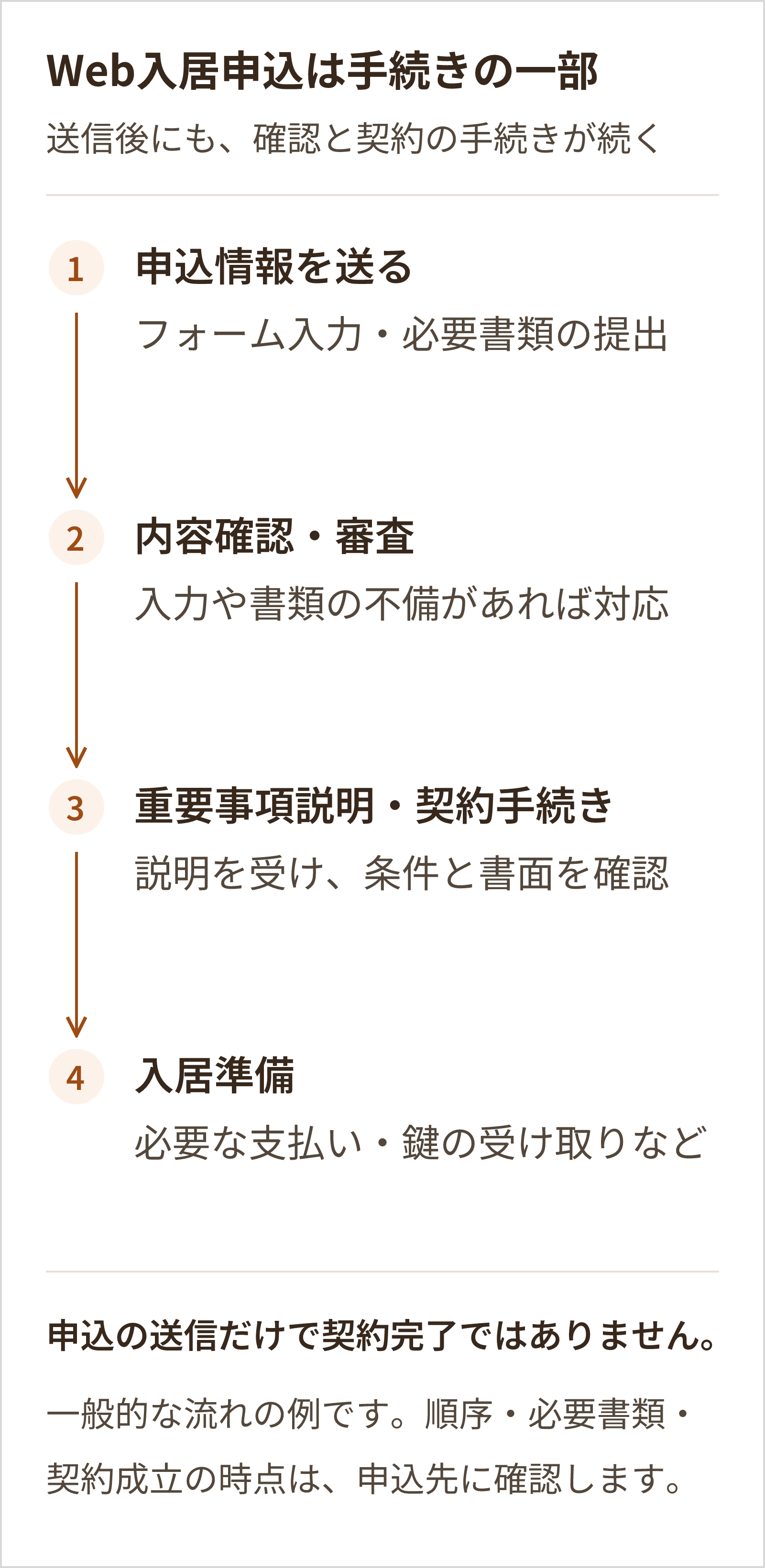 Webで申込情報を送った後に、内容確認・審査、重要事項説明や契約手続き、入居準備が続く一般的な流れ。送信だけで契約完了ではない。
