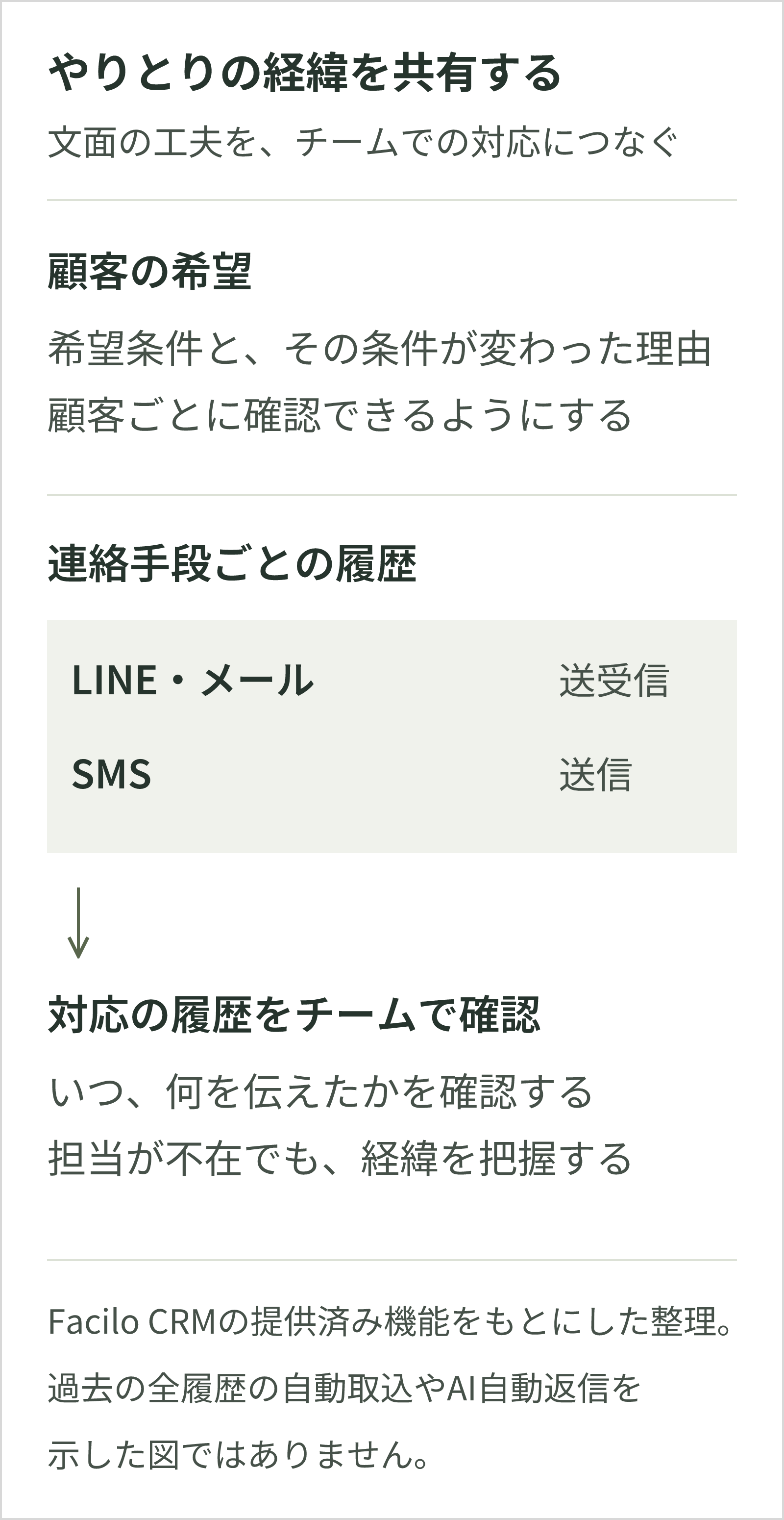 顧客の希望と対応の履歴をチームで確認する。連絡手段はLINE・メールの送受信、SMSの送信を区別する。過去の全履歴の取込やAI自動返信は示さない。