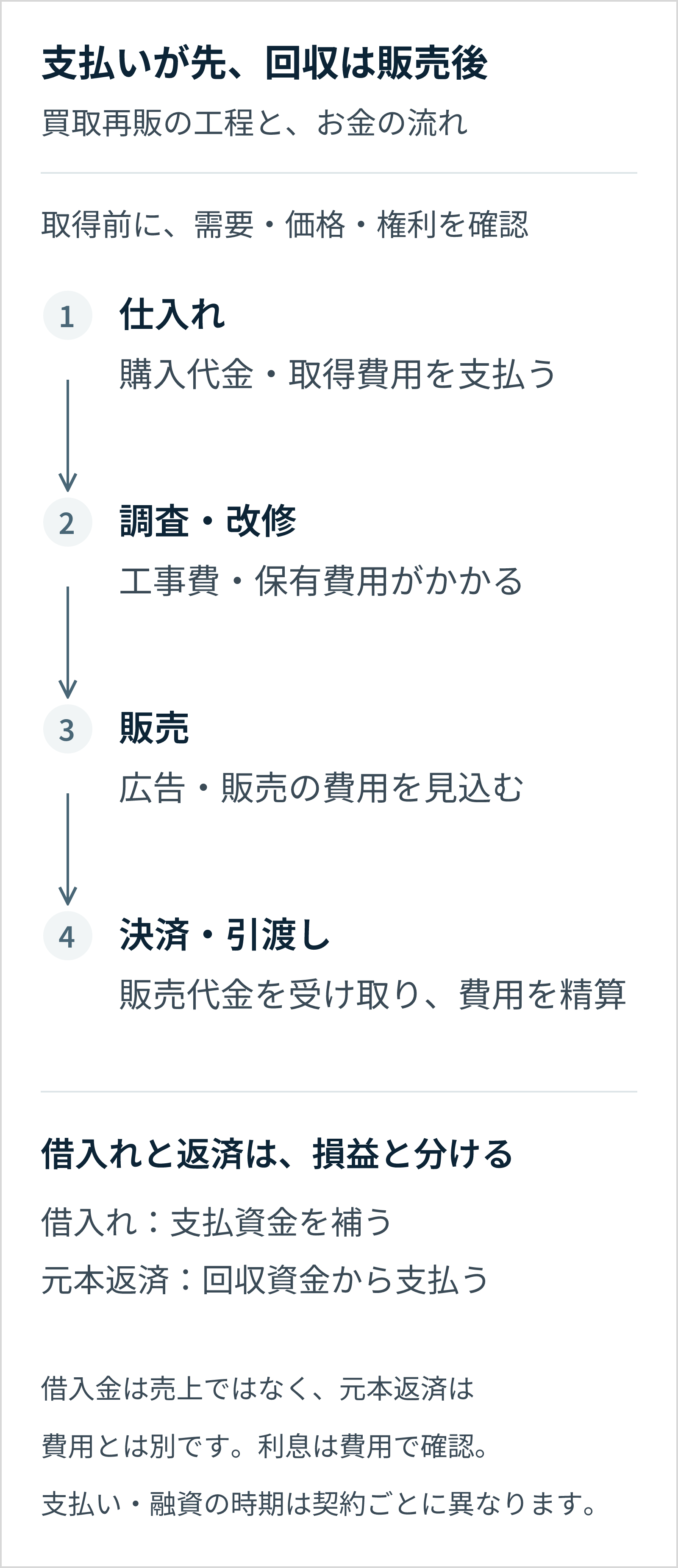 買取再販では仕入れや改修の支払いが先行し、販売代金を決済で回収する。取得前に需要・価格・権利を確認する。借入れで支払資金を補い、回収資金から元本を返済するが、借入金は売上、元本返済は費用として扱わない。