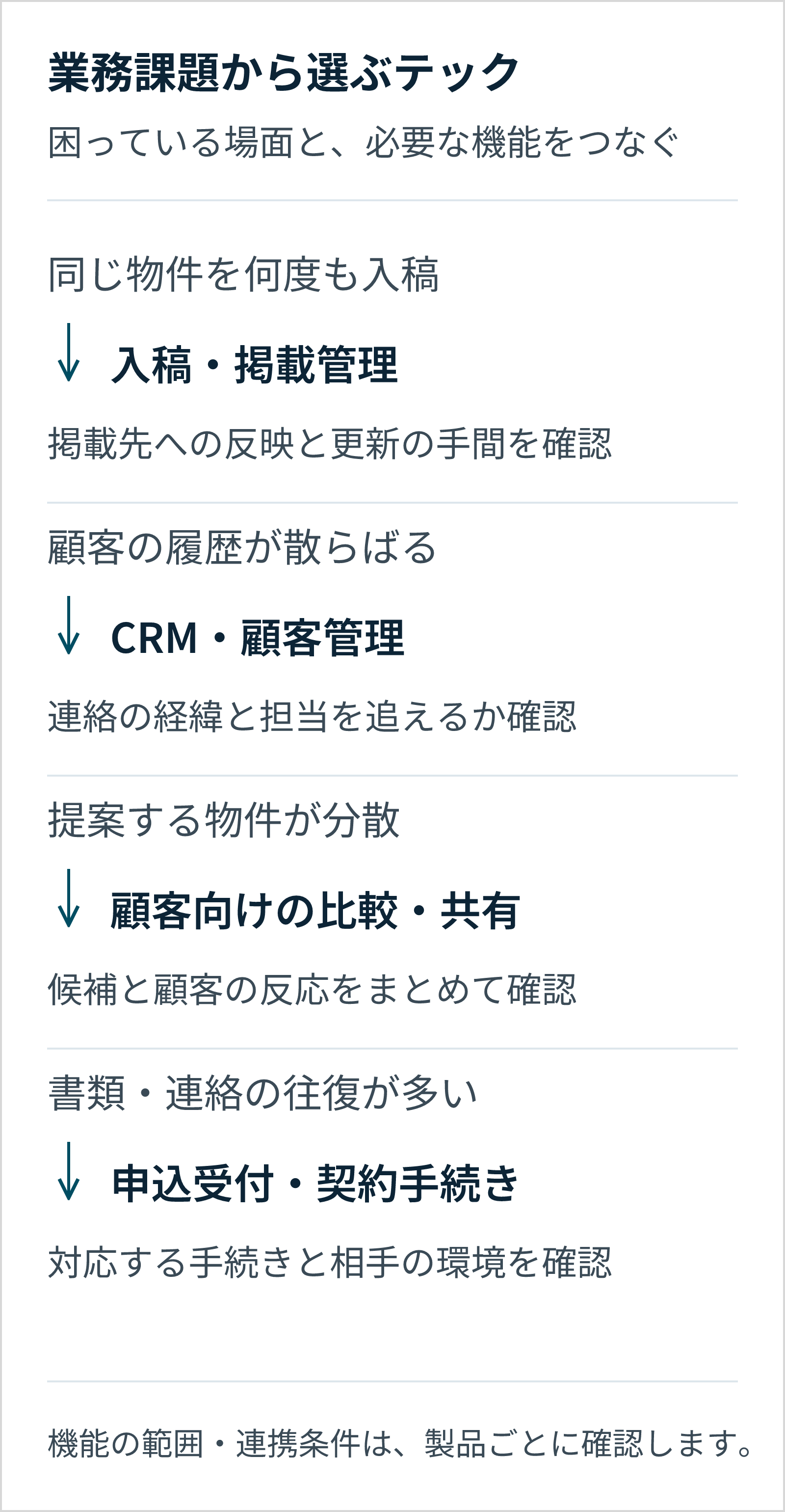 入稿の重複には掲載管理、履歴の散在にはCRM、提案の分散には顧客向け共有、手続きの往復には申込受付や契約手続きを支援する機能を検討する。