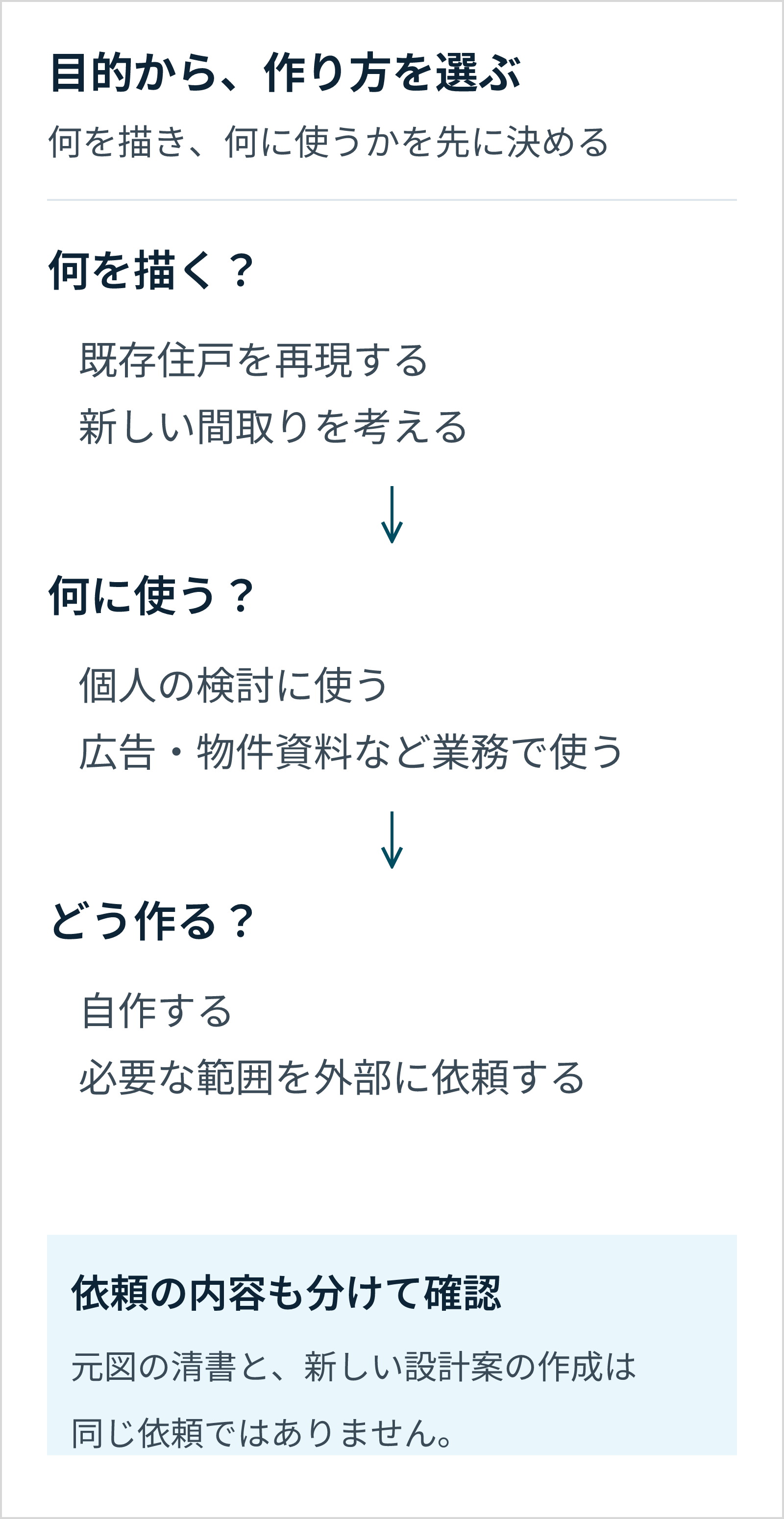 既存住戸の再現か新しい間取りか、個人検討か業務利用かを確認し、自作または必要な外注を選ぶ。