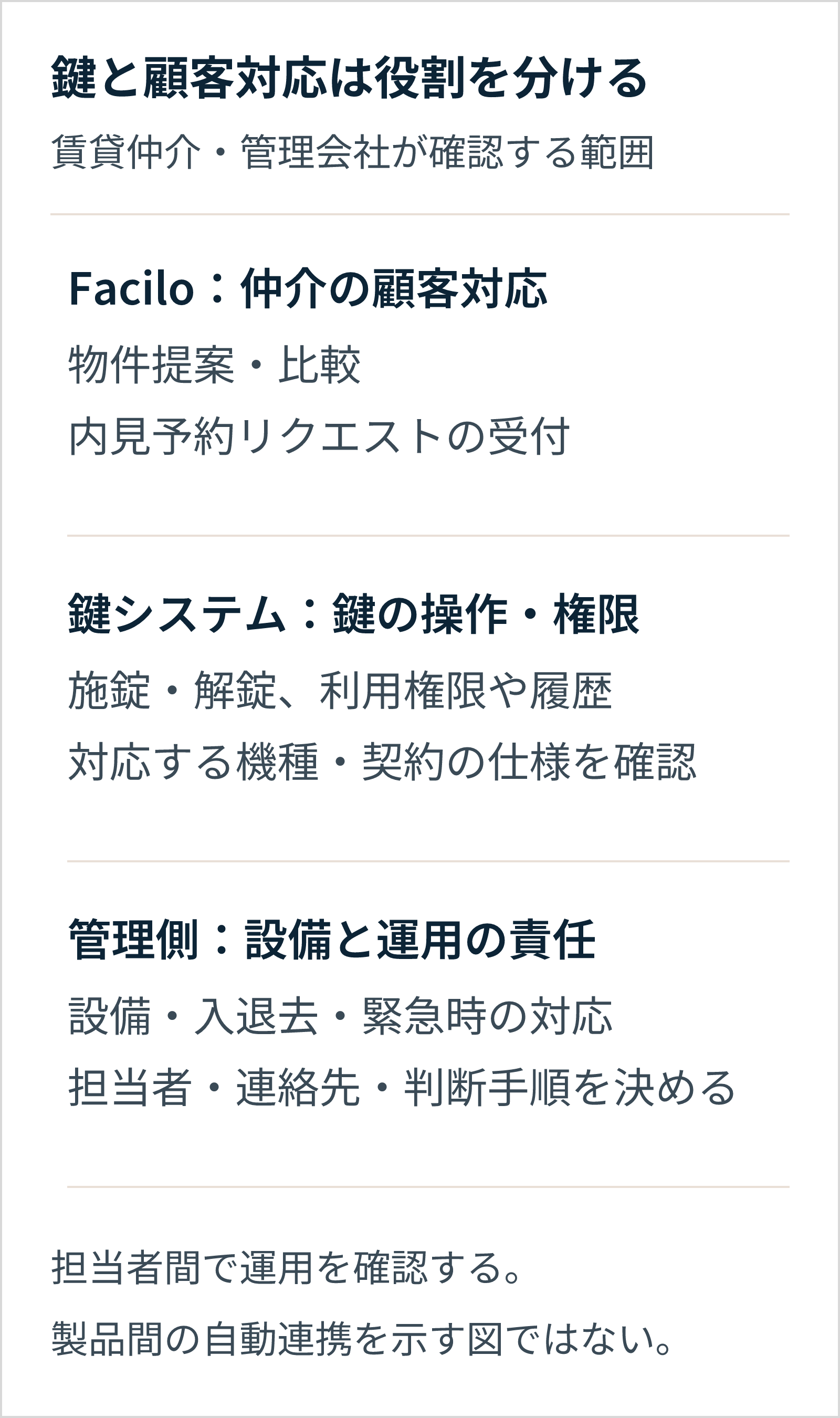 Faciloは賃貸仲介の物件提案・比較と内見予約リクエスト、鍵システムは対応仕様に応じた施解錠・権限・履歴、管理側は設備・入退去・緊急時の運用を担う。自動連携は示していない。