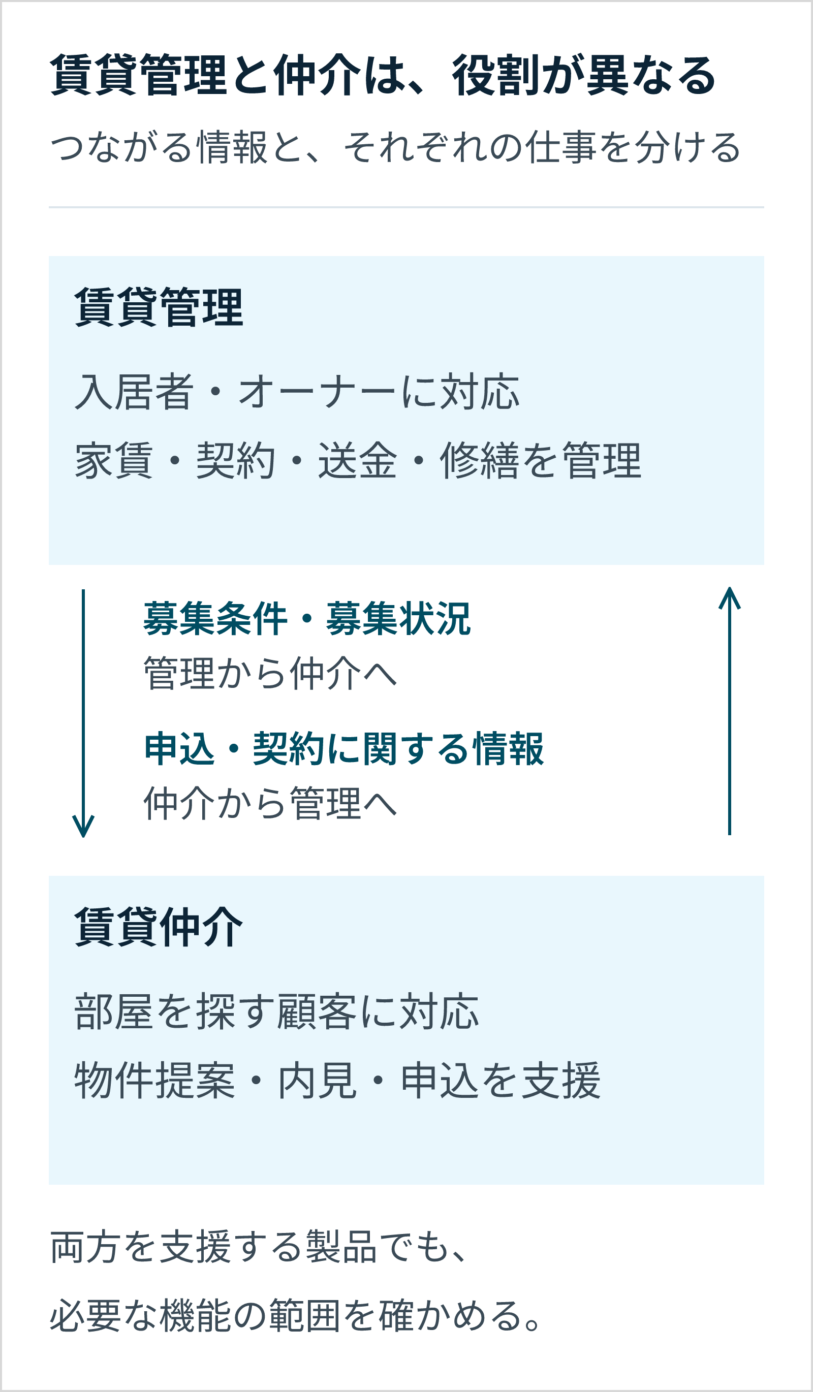 賃貸管理は入居者・オーナーに対する家賃・契約・送金・修繕、賃貸仲介は部屋を探す顧客への提案・内見・申込。募集情報や申込・契約情報が両業務の接点となる。