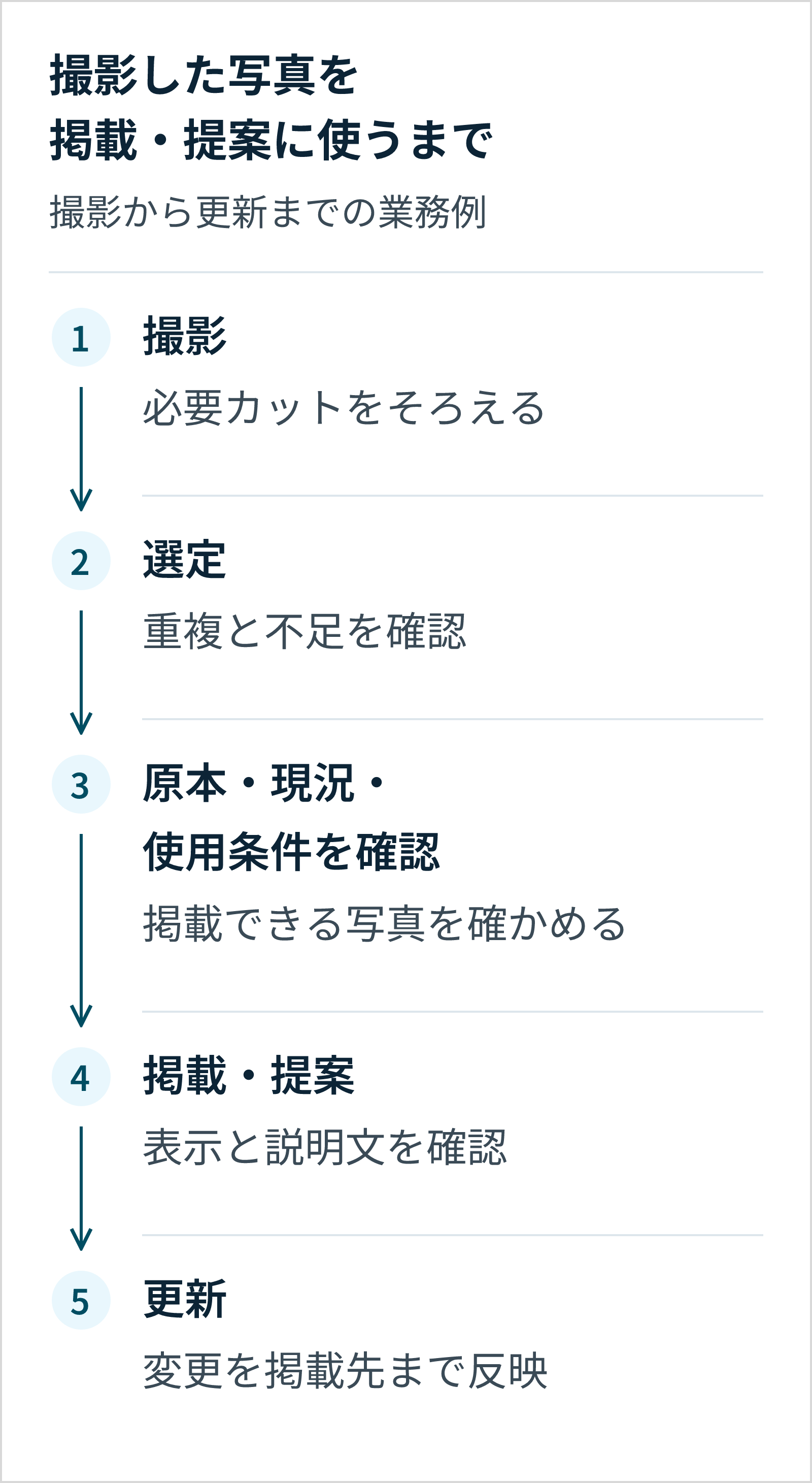 物件写真を撮影、選定、原本・現況・使用条件の確認、掲載・提案、更新へ進める5段階の流れ。