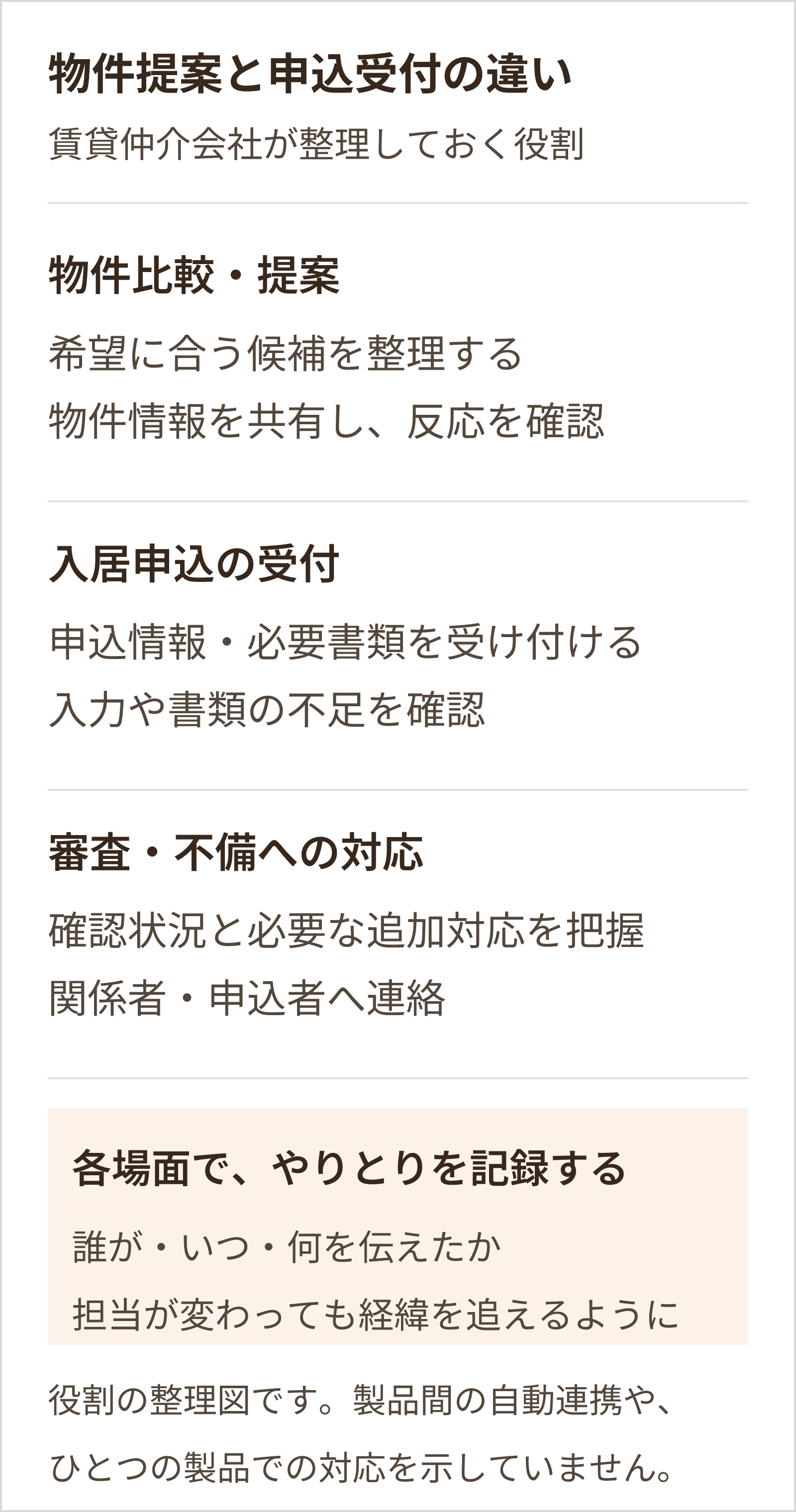 物件比較・提案、入居申込の受付、審査や不備への対応を別の役割として整理し、各場面で顧客とのやりとりを記録する。