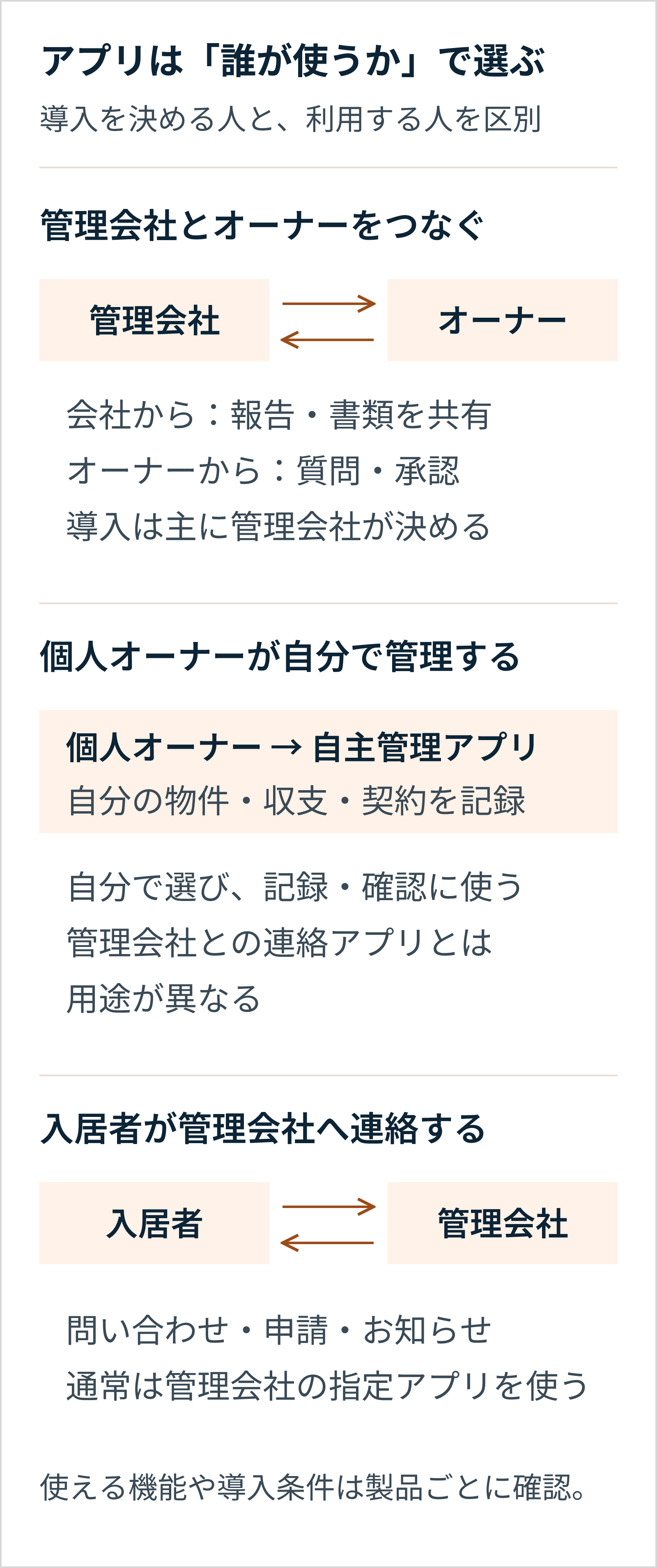 管理会社とオーナーをつなぐアプリ、個人オーナーが自分で記録するアプリ、入居者が管理会社へ連絡するアプリでは導入者と利用者が異なる。