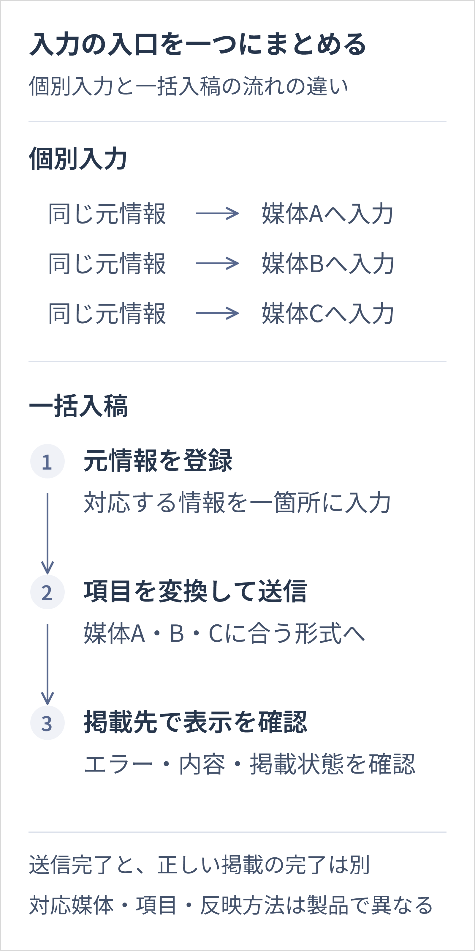 媒体ごとに同じ情報を入力する個別入稿に対し、一括入稿では元情報を登録し、各媒体の項目に変換して送信し、掲載先の内容を確認する。