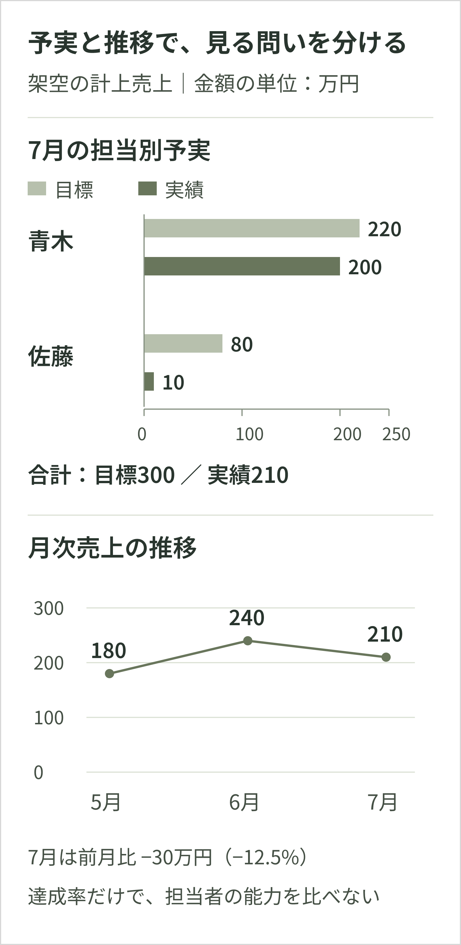 架空の7月予実。青木は目標220万円・実績200万円、佐藤は80万円・10万円、合計300万円・210万円。月次売上は5月180万円、6月240万円、7月210万円。