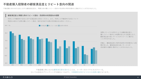 資料ページ 不動産購入経験者の顧客満足度とリピート意向の関連