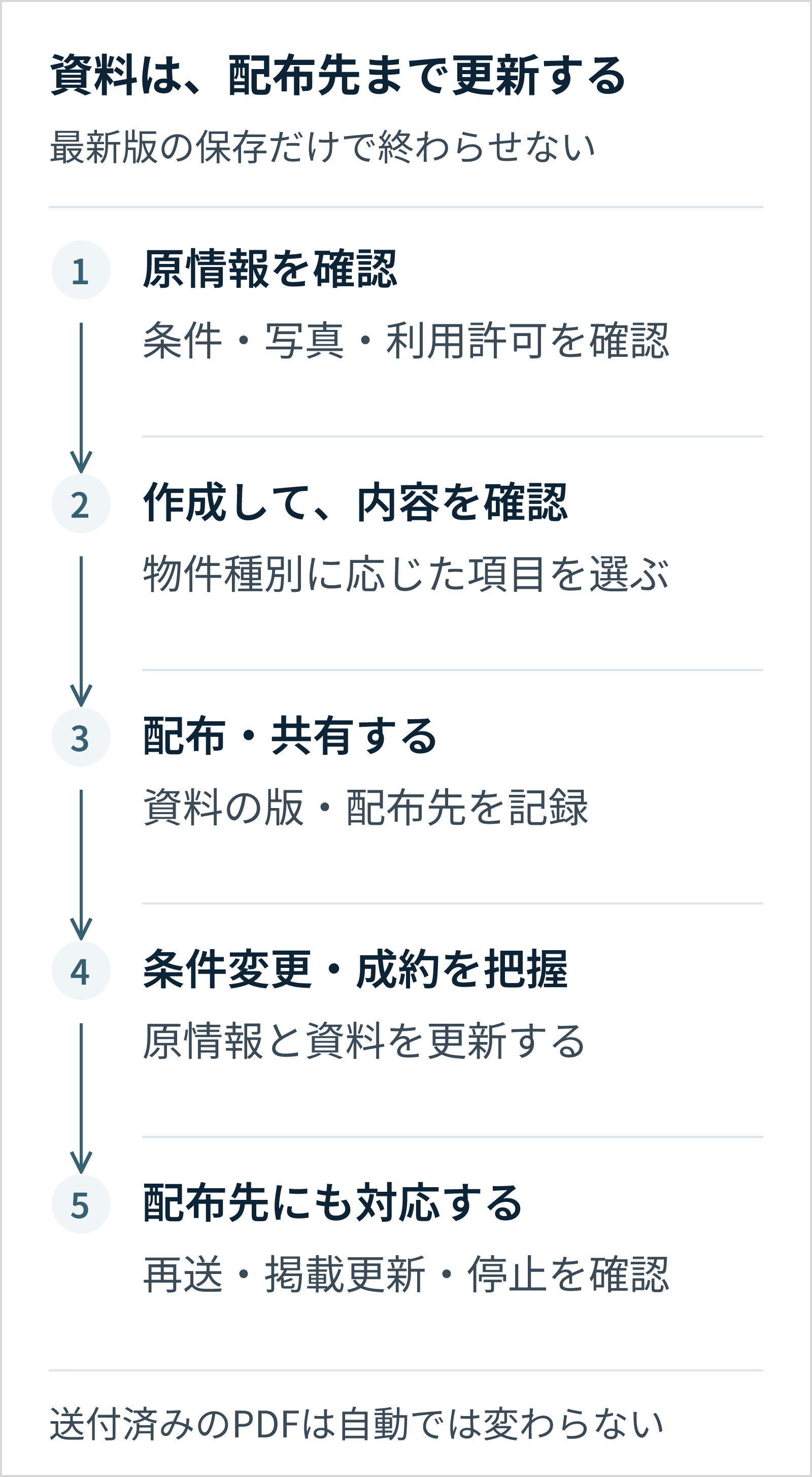 原情報の確認、資料作成と内容確認、配布先の記録、条件変更時の更新を行い、配布先への再送や掲載の更新・停止まで確かめる。