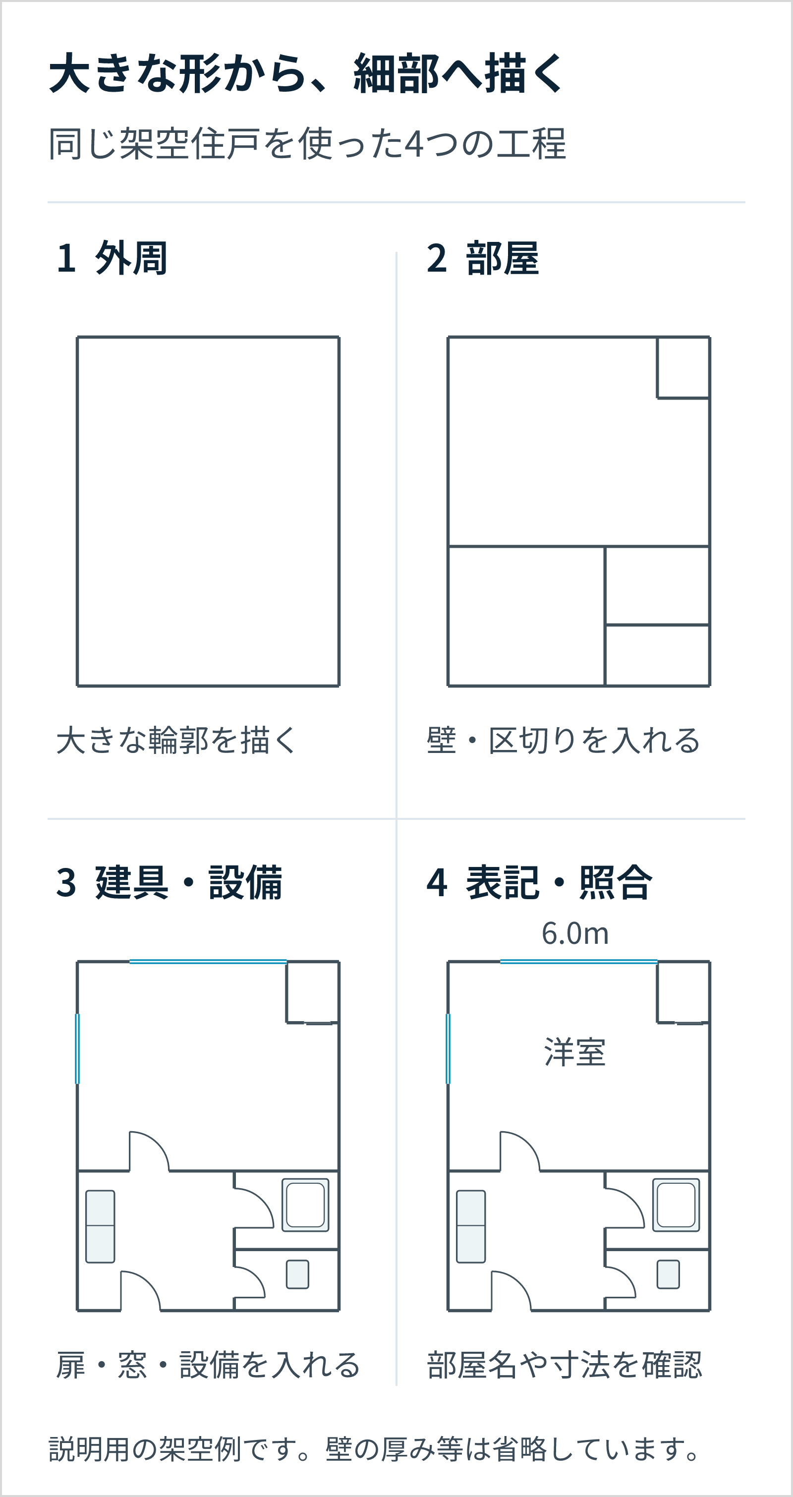 同じ架空住戸の外周、部屋の区切り、建具・設備を順に描き、最後に部屋名や寸法を元資料と照合する。各工程の外形と部屋の位置は同じ。