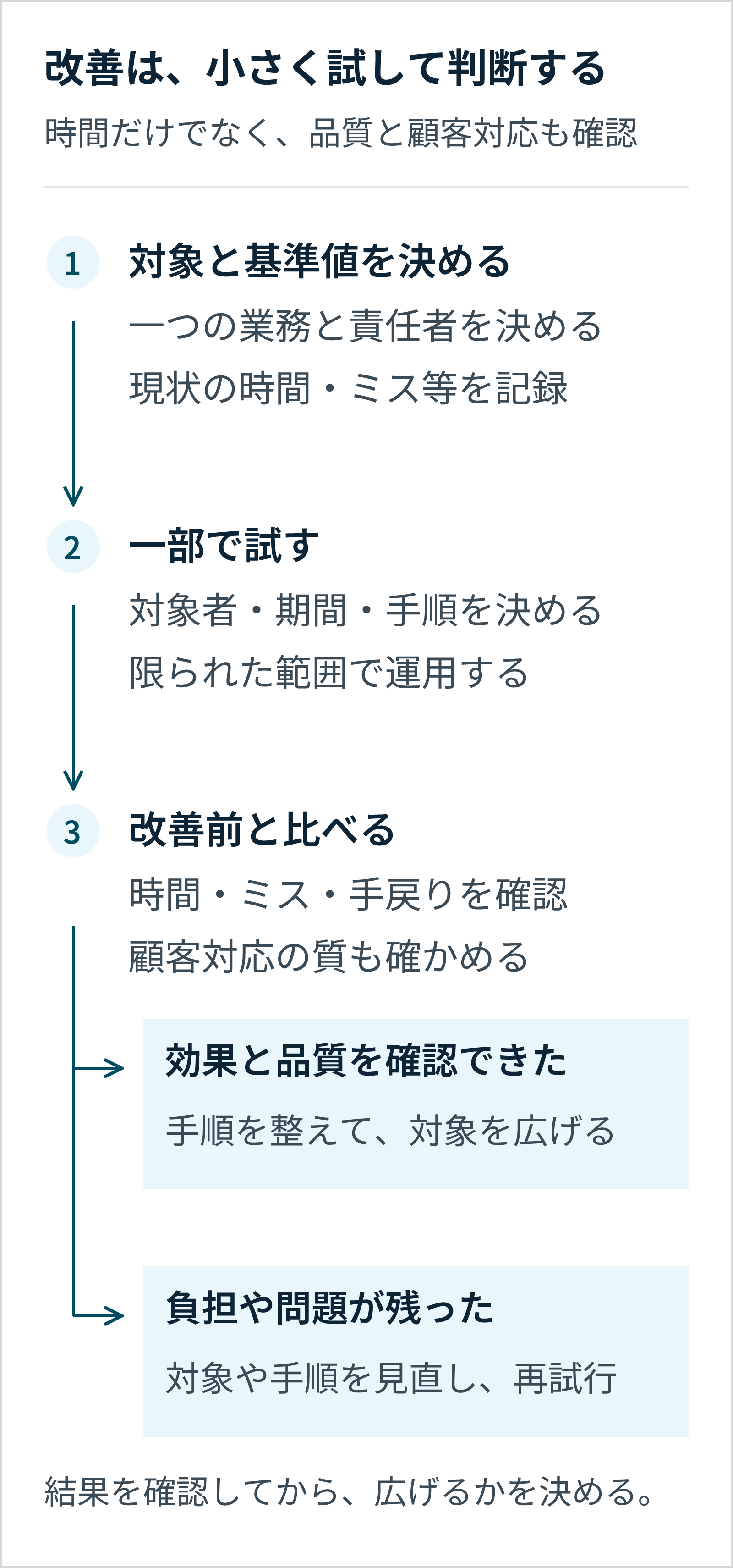対象と基準値を決め、一部で試し、時間・ミス・手戻りと顧客対応の質を比較。効果と品質を確認できれば展開し、負担や問題が残れば対象や手順を見直して再試行する。