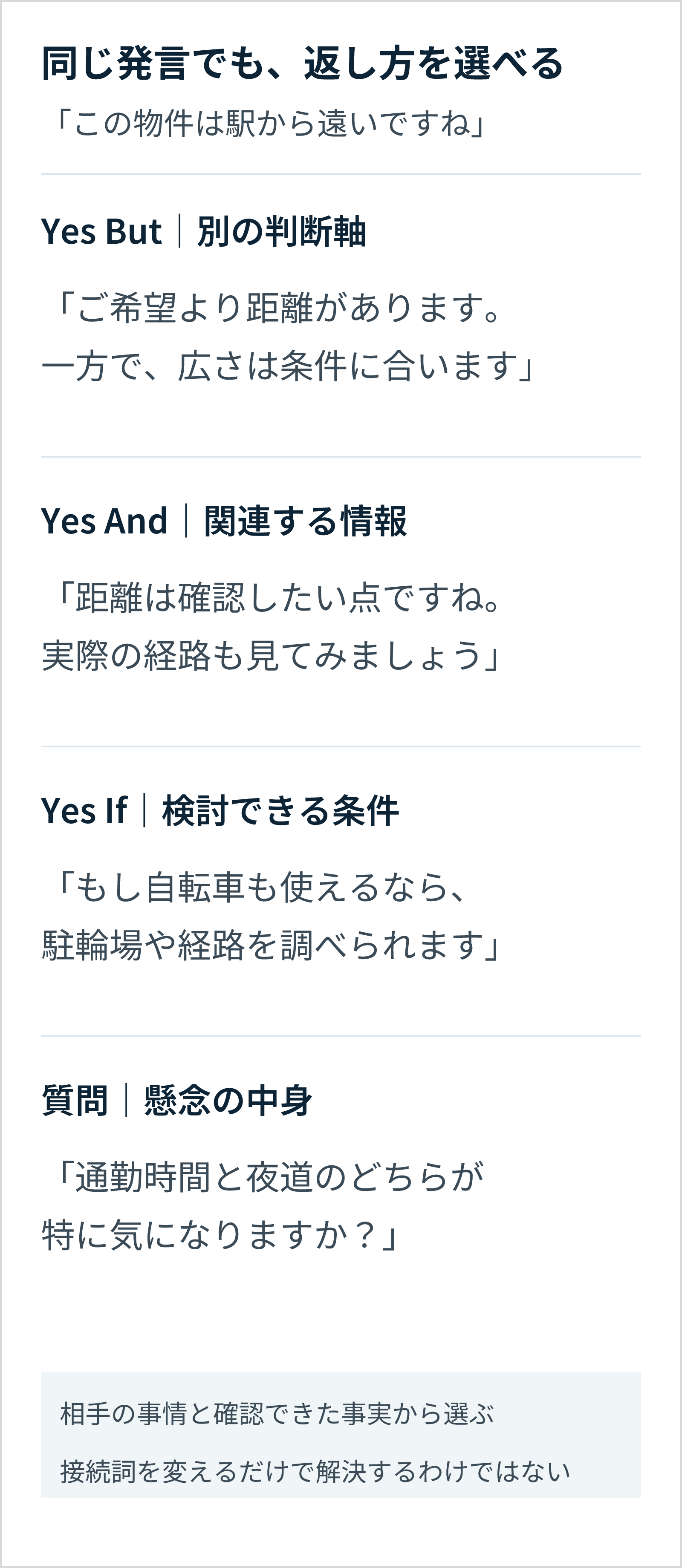 駅距離への懸念に対し、Yes Butは広さという別の判断軸、Yes Andは経路など関連情報、Yes Ifは自転車利用という条件、質問は通勤時間と夜道のどちらが不安かを確認する。