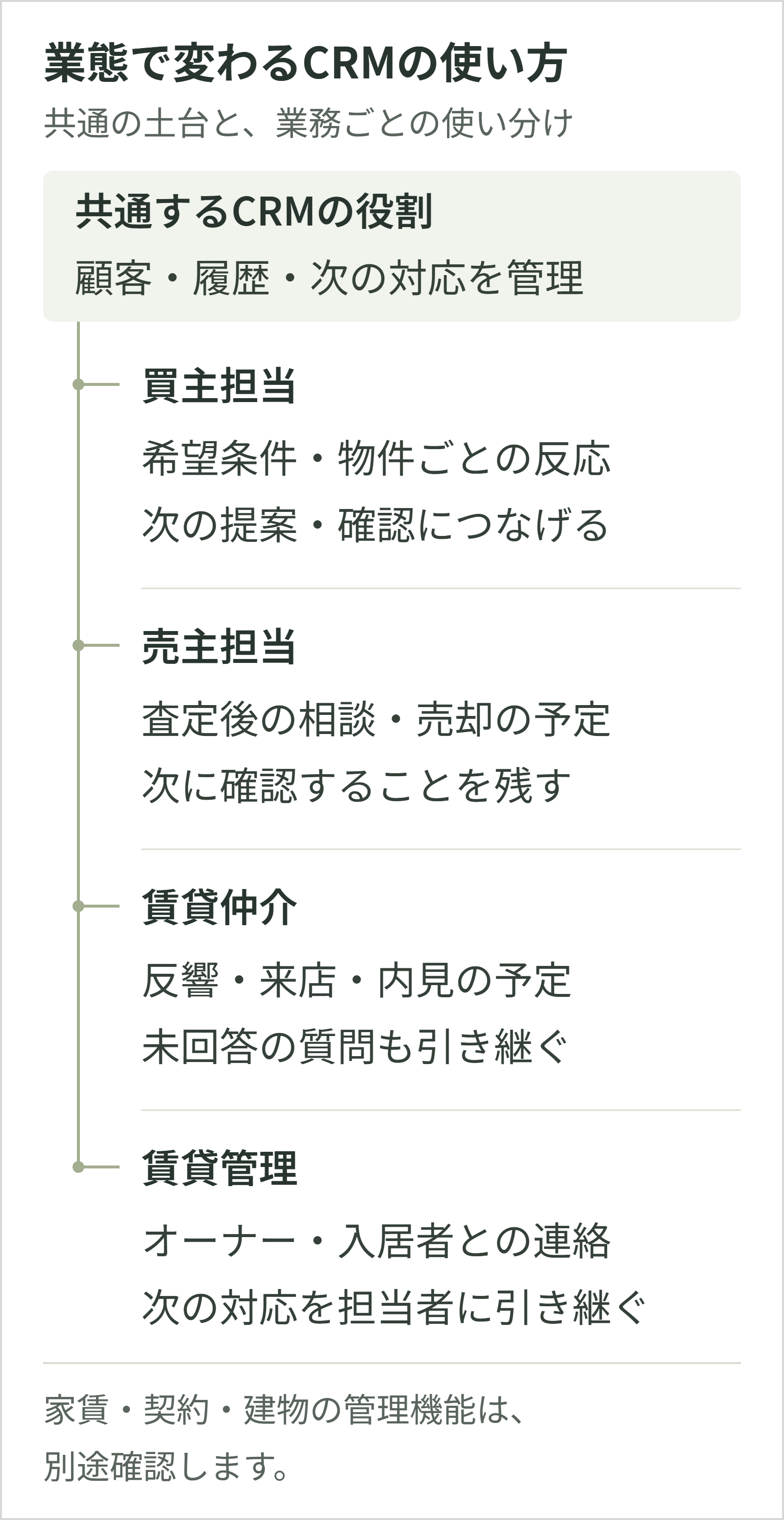 顧客・履歴・次の対応を管理する共通の土台から、買主担当、売主担当、賃貸仲介、賃貸管理の4つへ分岐するCRM活用図。家賃・契約・建物の管理機能は別途確認します。
