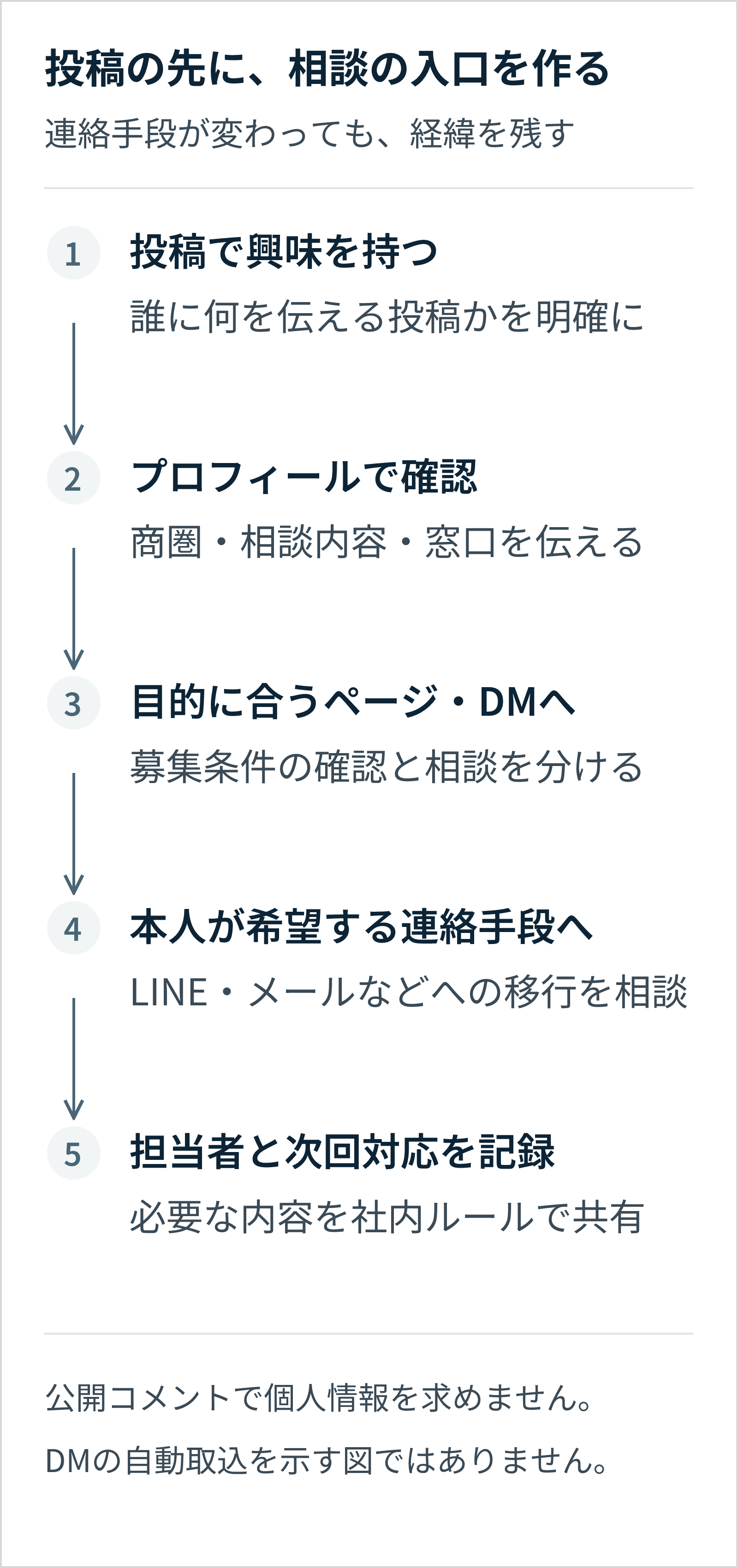 投稿、プロフィール、目的に合うページやDM、本人希望の連絡手段、担当者・次回対応の記録へつなぐ流れ。公開コメントでは個人情報を求めず、DM自動取込を前提にしない。