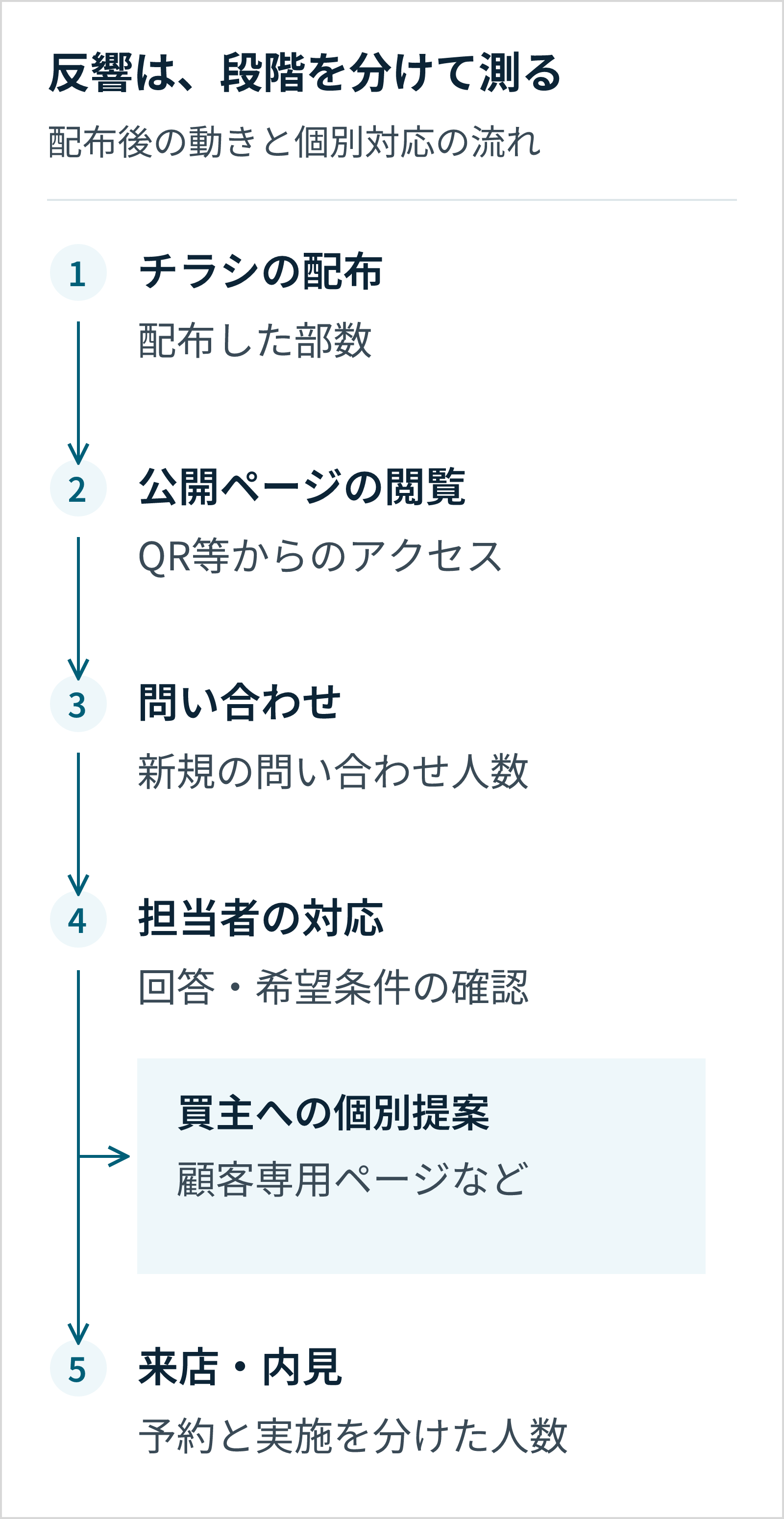 チラシ配布、公開ページ閲覧、問い合わせ、担当者対応、来店・内見を分けた流れ。買主への個別提案は、問い合わせ後に担当者が希望条件を確認した後の分岐として示す。