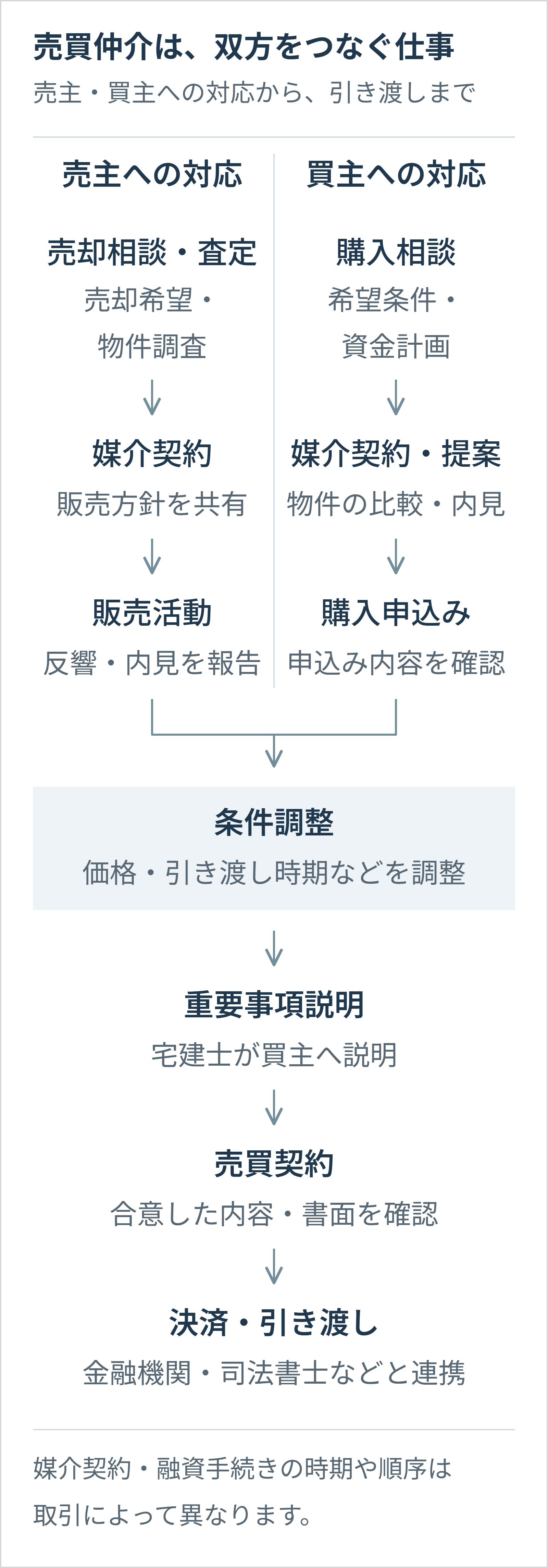 売買仲介で売主・買主への対応が合流する流れ。売主への対応は売却相談・査定、媒介契約、販売活動。買主への対応は購入相談、媒介契約・物件提案・内見、購入申込み。双方の価格や引き渡し時期などを調整し、宅建士による買主への重要事項説明、売買契約、決済・引き渡しへ進む。金融機関や司法書士などと連携し、媒介契約や融資手続きの時期・順序は取引によって異なる。