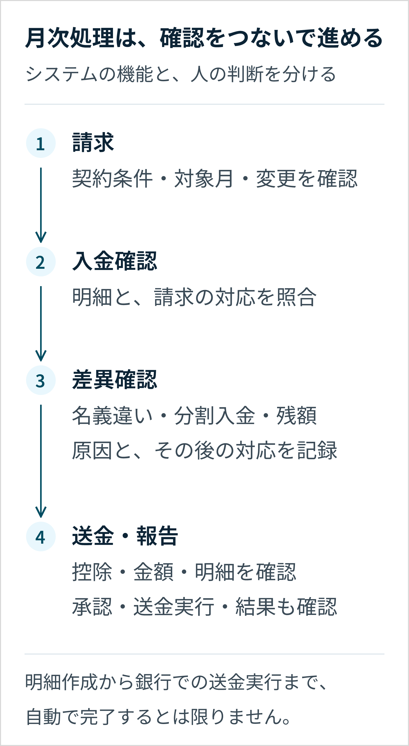 請求、入金確認、差異確認、送金・報告の流れ。契約条件、明細と請求の対応、差異、控除・送金金額や結果を確認する。