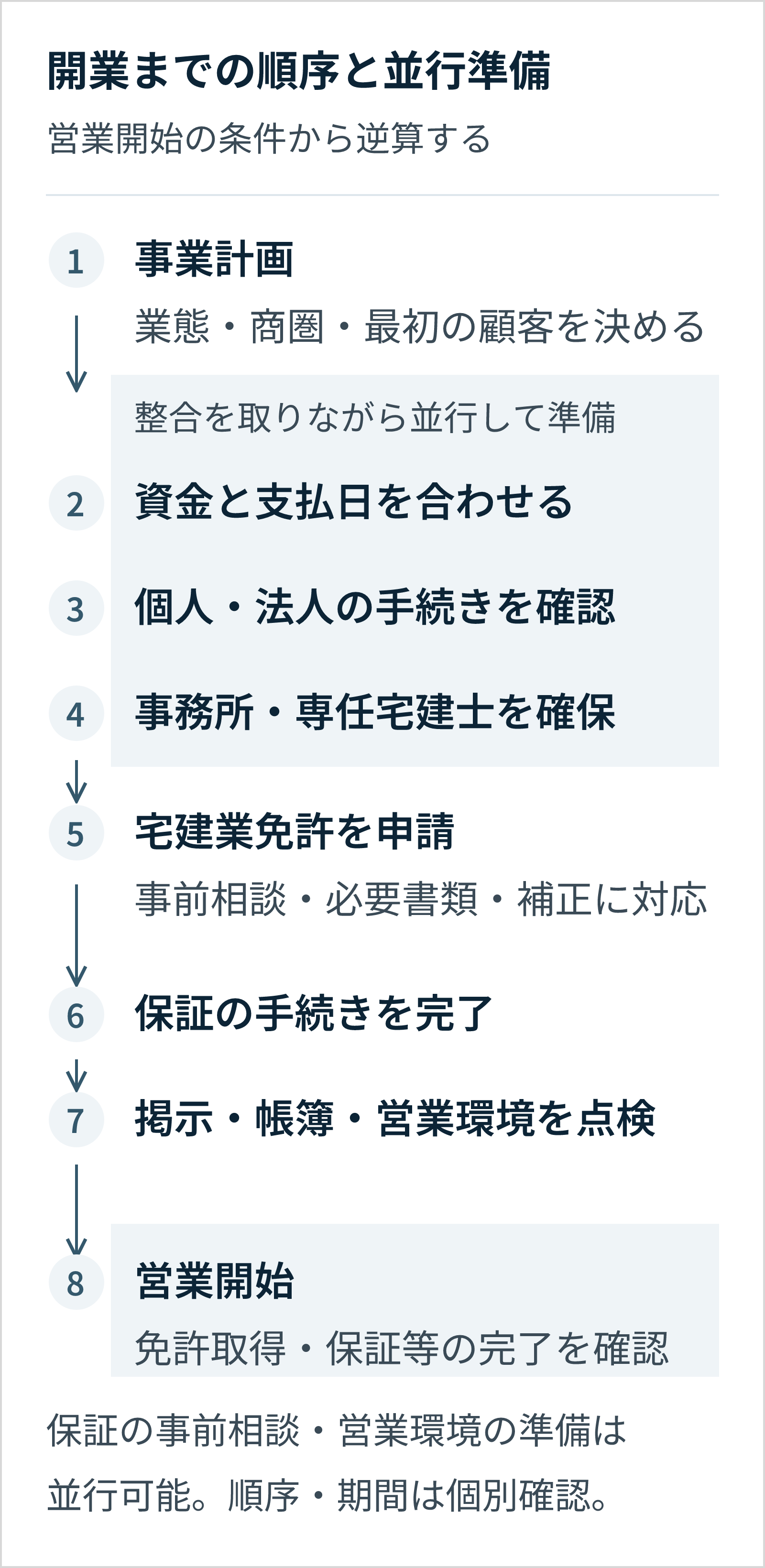 事業計画を起点に資金、主体、事務所・人員を整えて免許申請へ進む。免許取得、保証手続きと営業環境の点検を済ませて営業開始する8段階。準備を並行できる部分と開始条件を区別する。