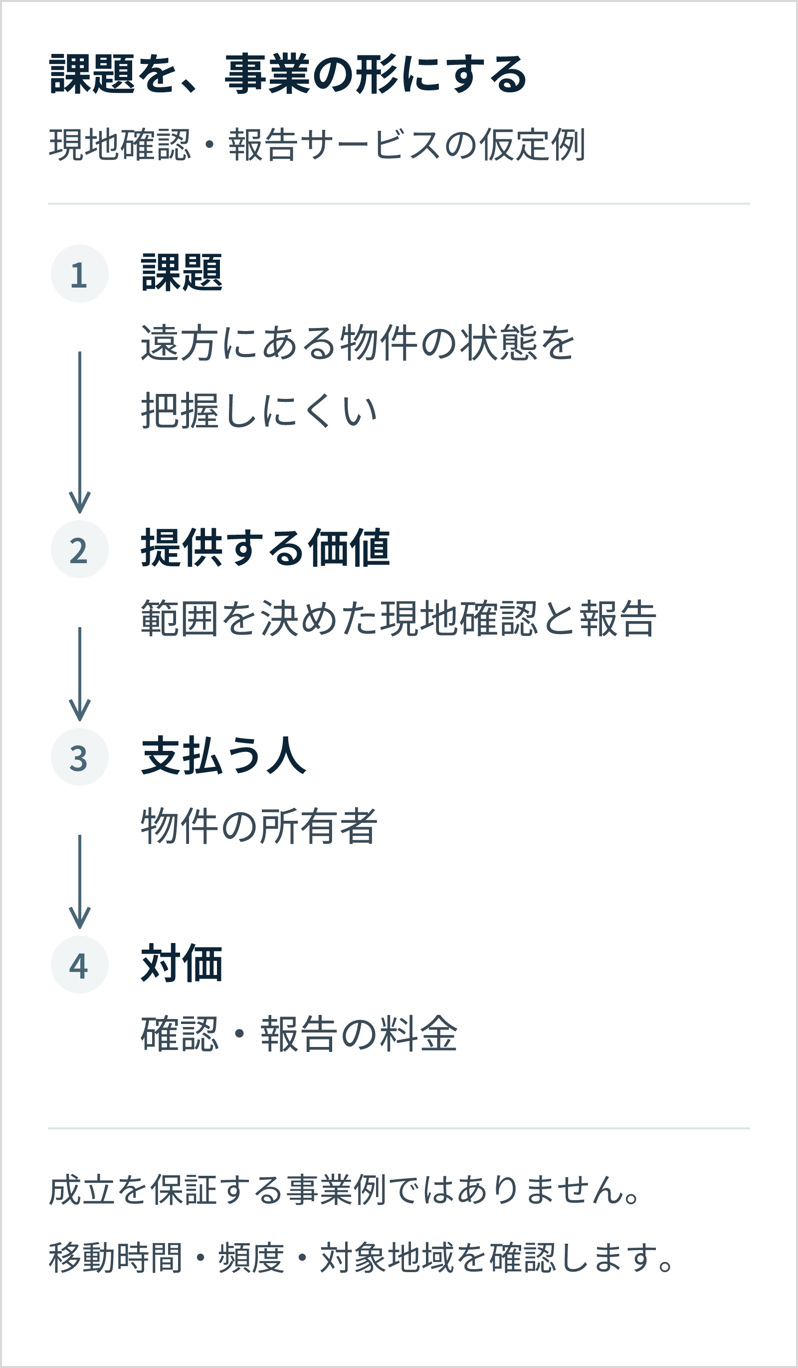 遠方の物件の状態を把握しにくい課題に、範囲を決めた現地確認と報告を提供し、所有者が確認・報告料を支払う仮定例。移動時間・頻度・対象地域の確認が必要。