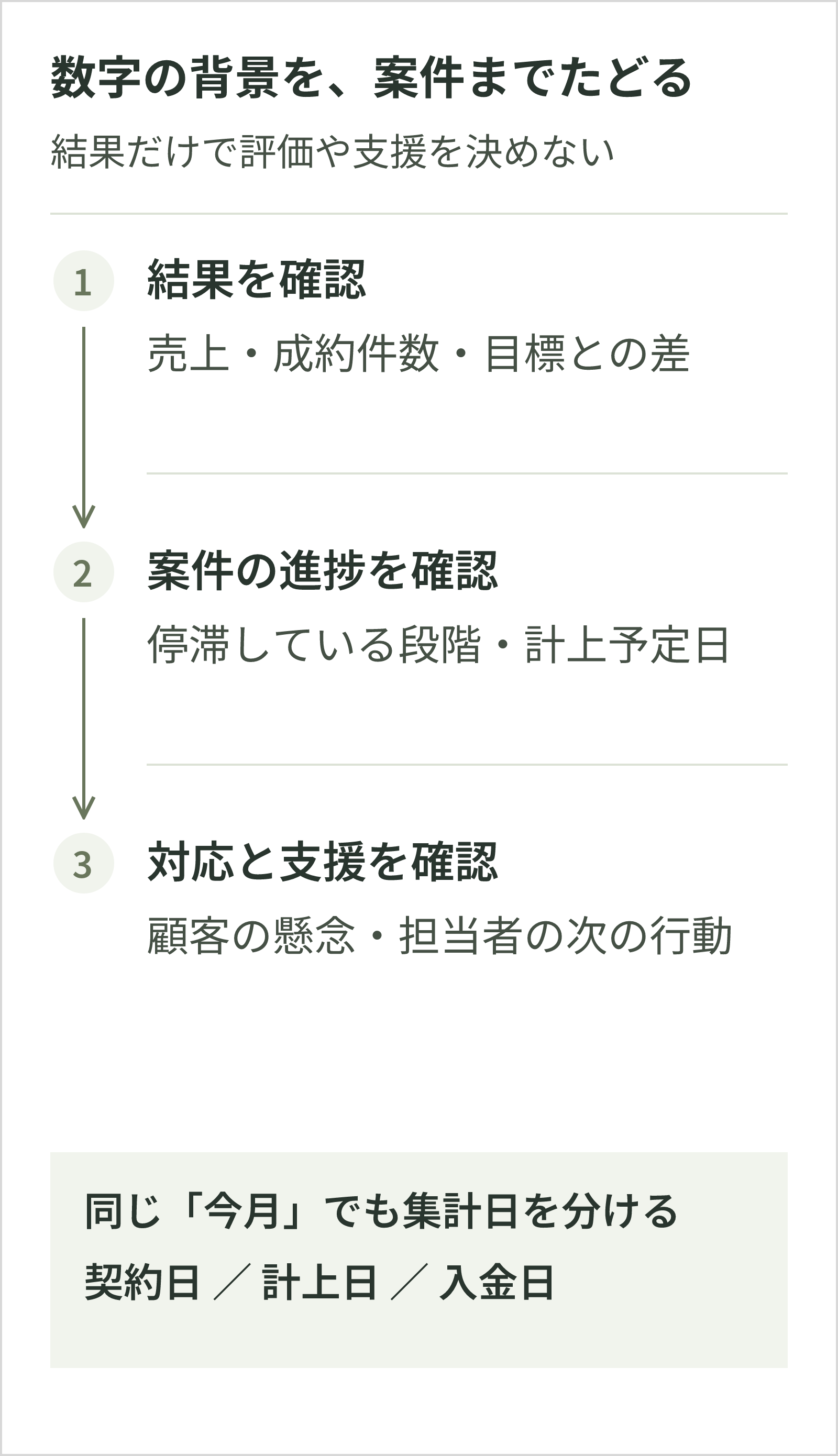 売上や成約件数などの結果から、案件の停滞段階や計上予定日、顧客の懸念と担当者の行動を順に確かめる。契約日・計上日・入金日を分ける。