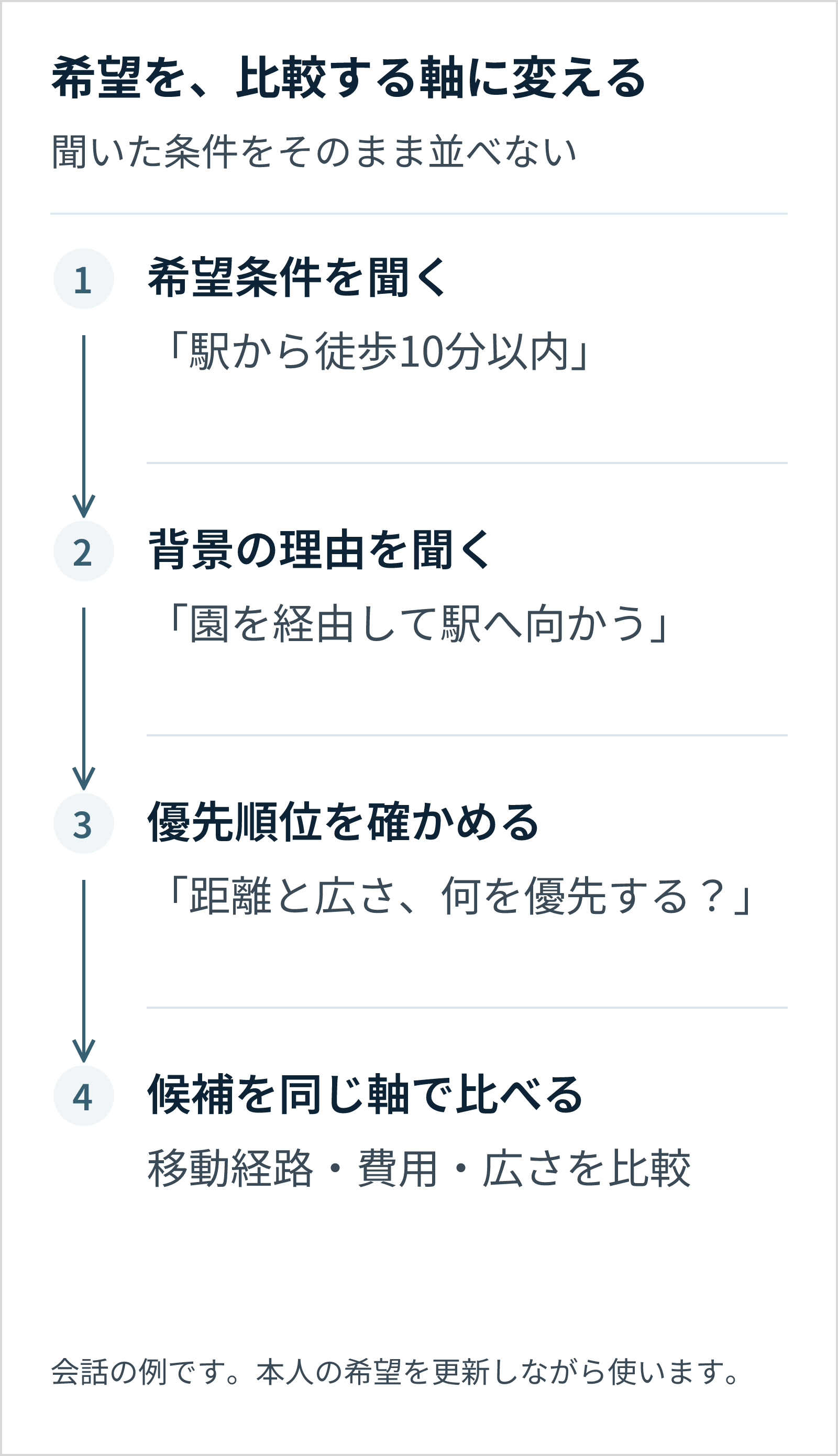 駅からの近さという希望から、その理由である園経由の動線を確かめ、優先順位を相談し、候補を同じ軸で比べる。