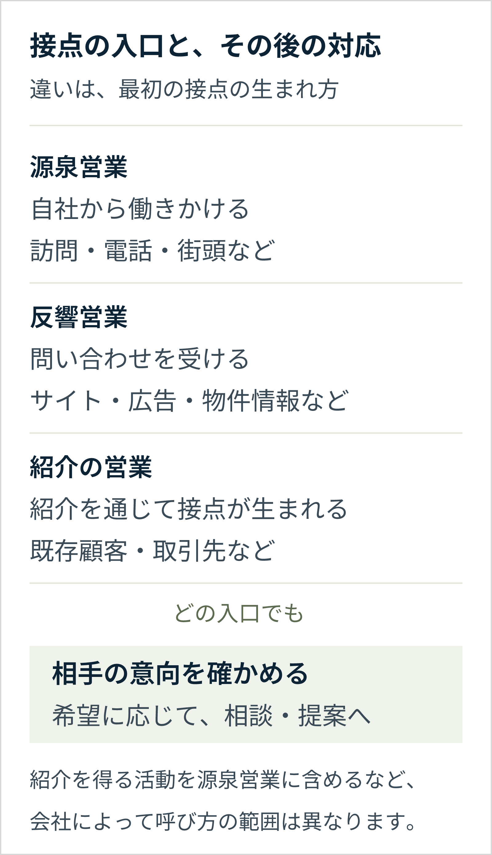 源泉・反響・紹介の3つの入口と、接点ができた後に相手の意向を確かめる共通の対応を示す図