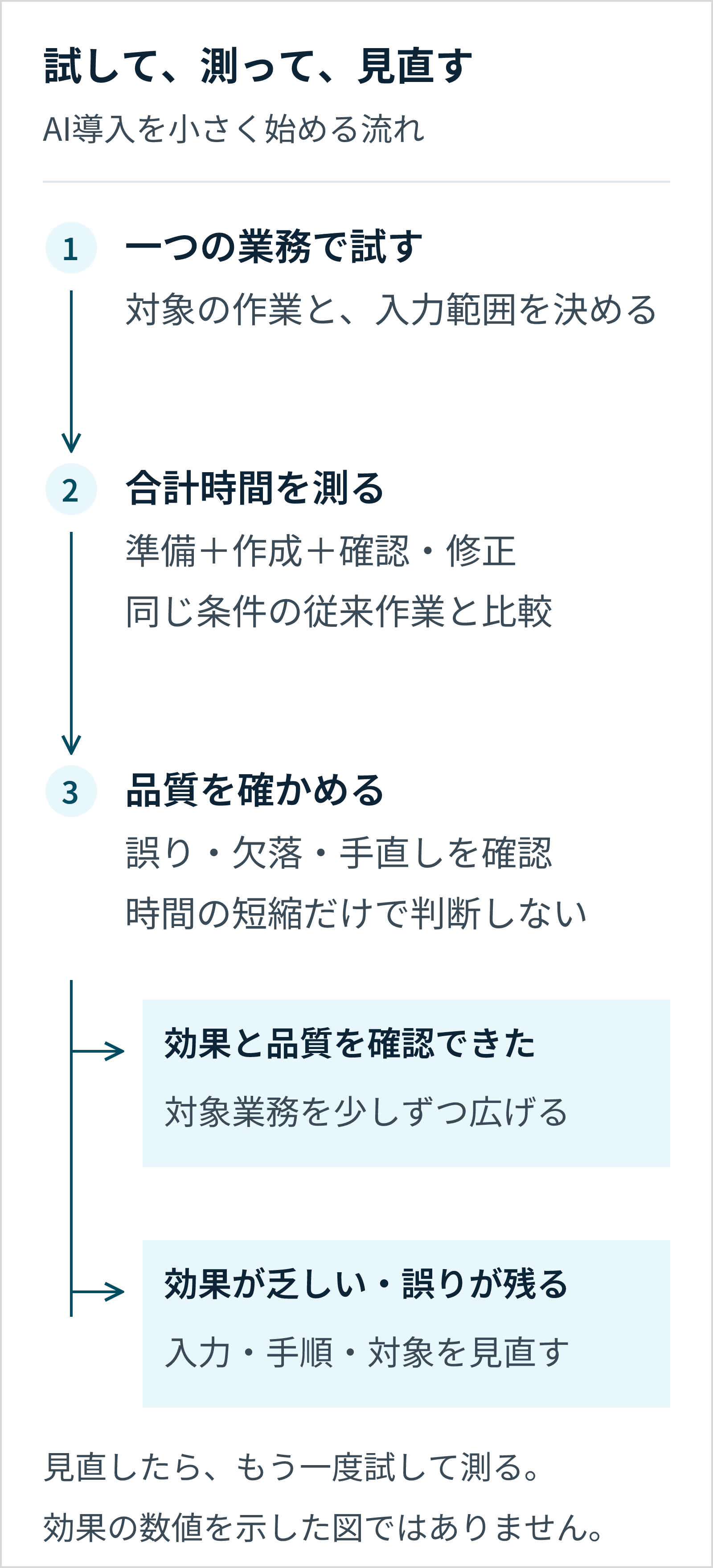 一つの業務でAIを試し、準備・作成・確認・修正の合計時間と品質を評価。効果と品質を確認できれば広げ、誤りや負担が残れば入力・手順・対象を見直して再び試す。