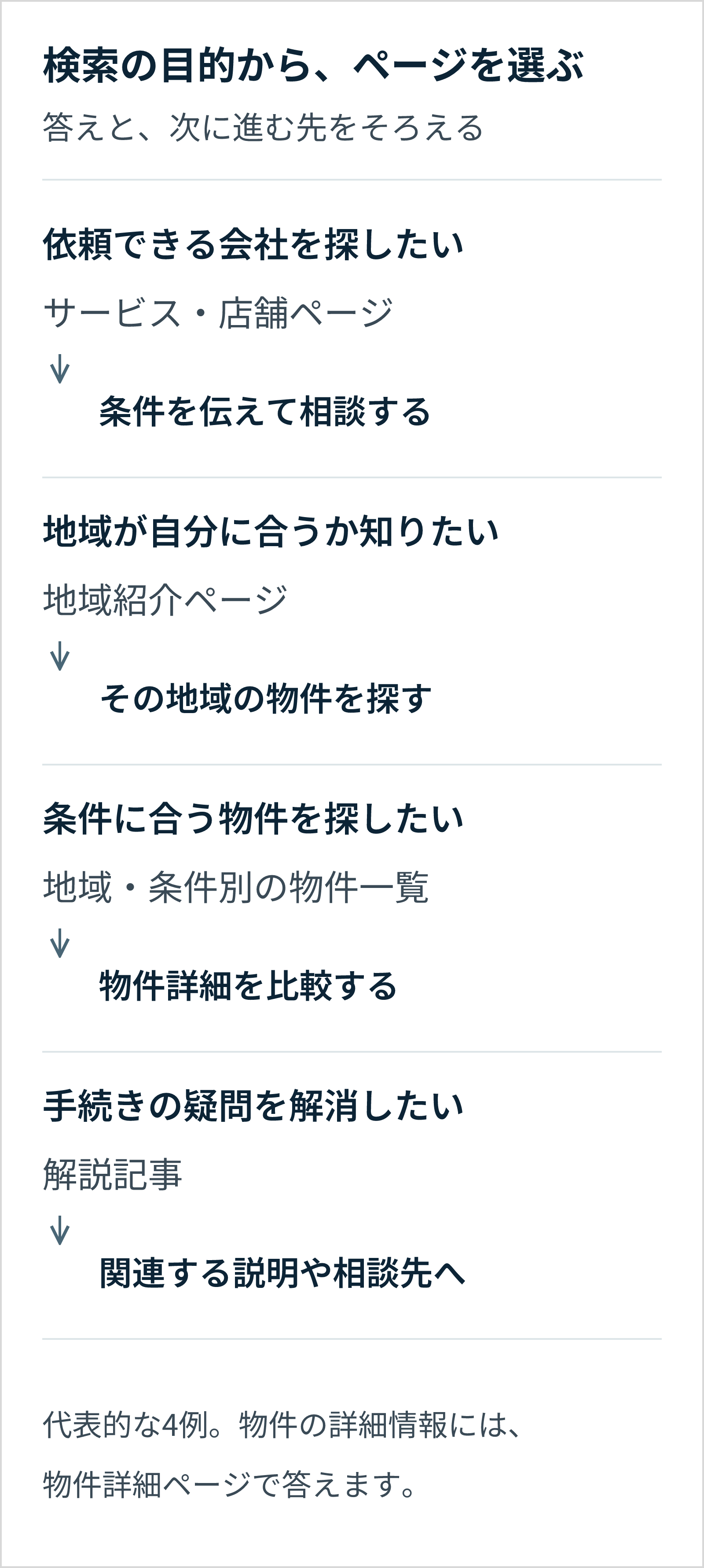 会社探しにはサービス・店舗ページ、地域の検討には地域紹介、条件に合う物件探しには物件一覧、手続きの疑問には解説記事を用意し、目的に合う次の行動へつなぐ図。