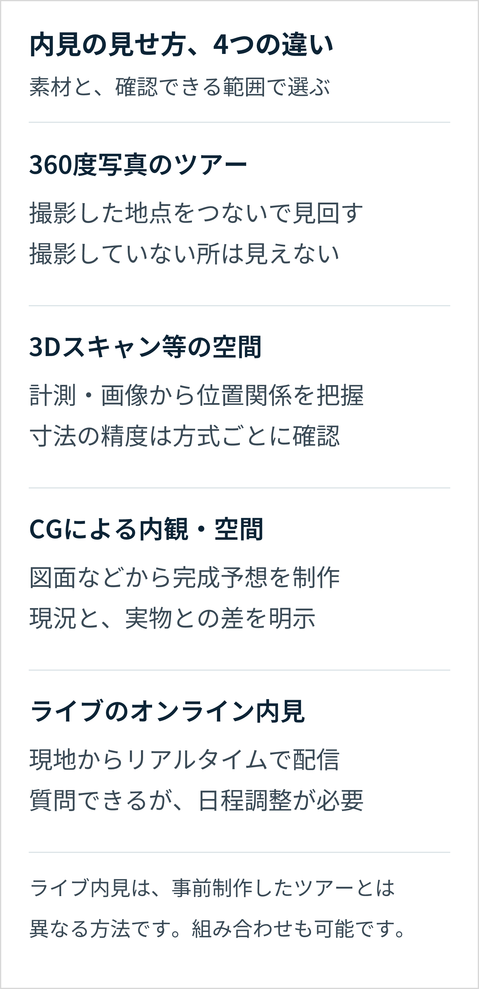 360度写真、3Dスキャン等、CG、ライブ内見を素材と確認範囲で比較。撮影範囲、寸法の精度、完成予想と実物との差、日程調整の違いを示す。