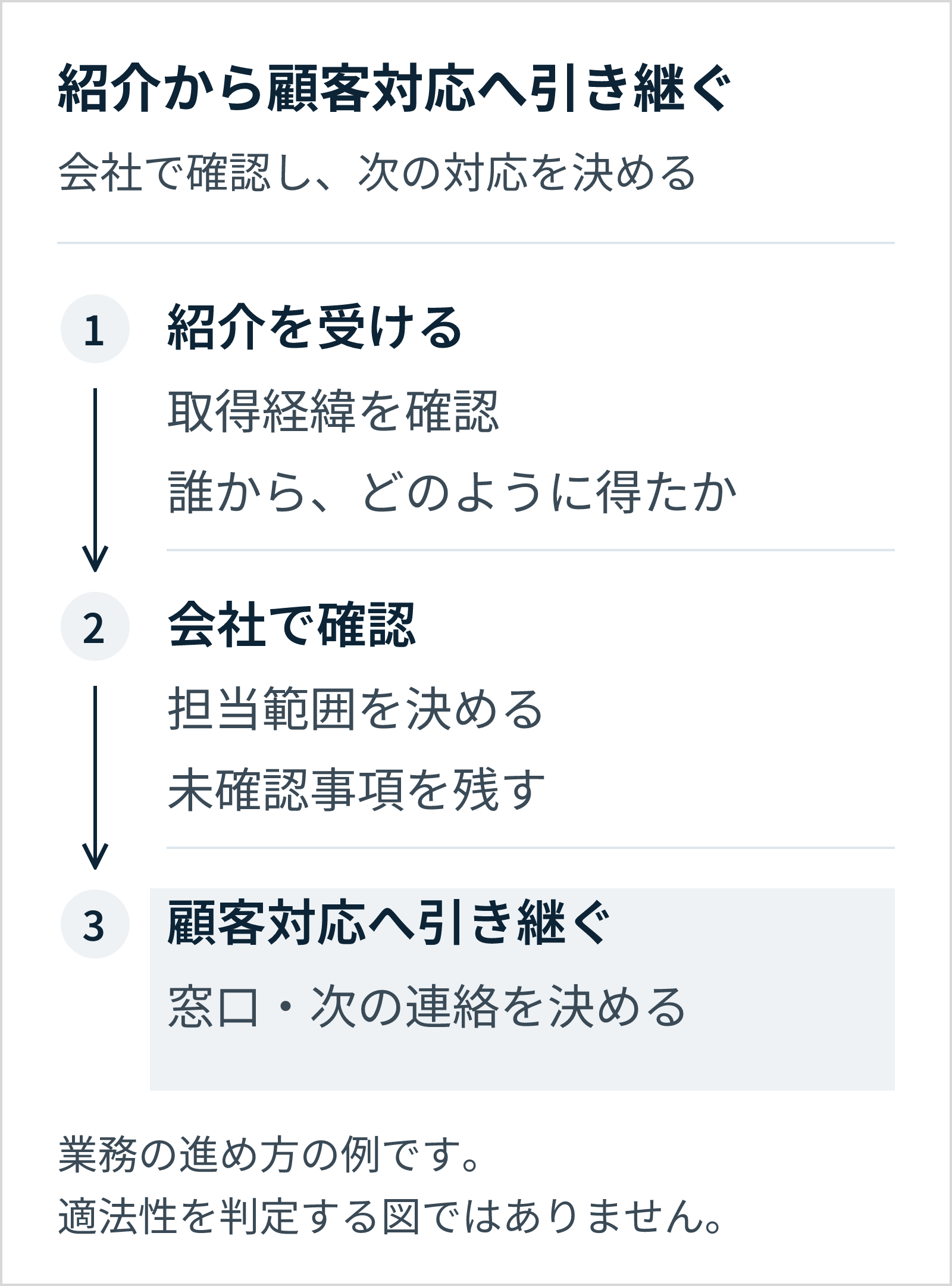 紹介を受ける際に取得経緯を確かめ、会社で担当範囲と未確認事項を整理し、窓口と次の連絡を決めて顧客対応へ引き継ぐ3段階