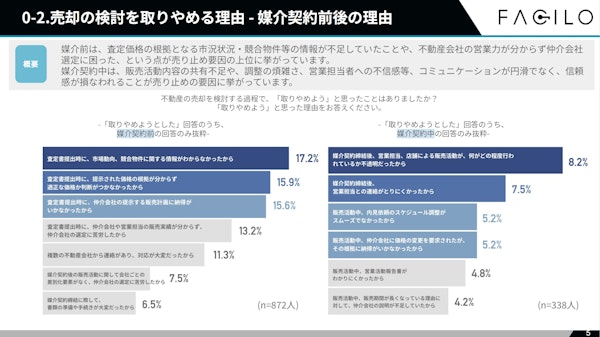 資料ページ 売却の検討を取りやめる理由-媒介契約前後の理由