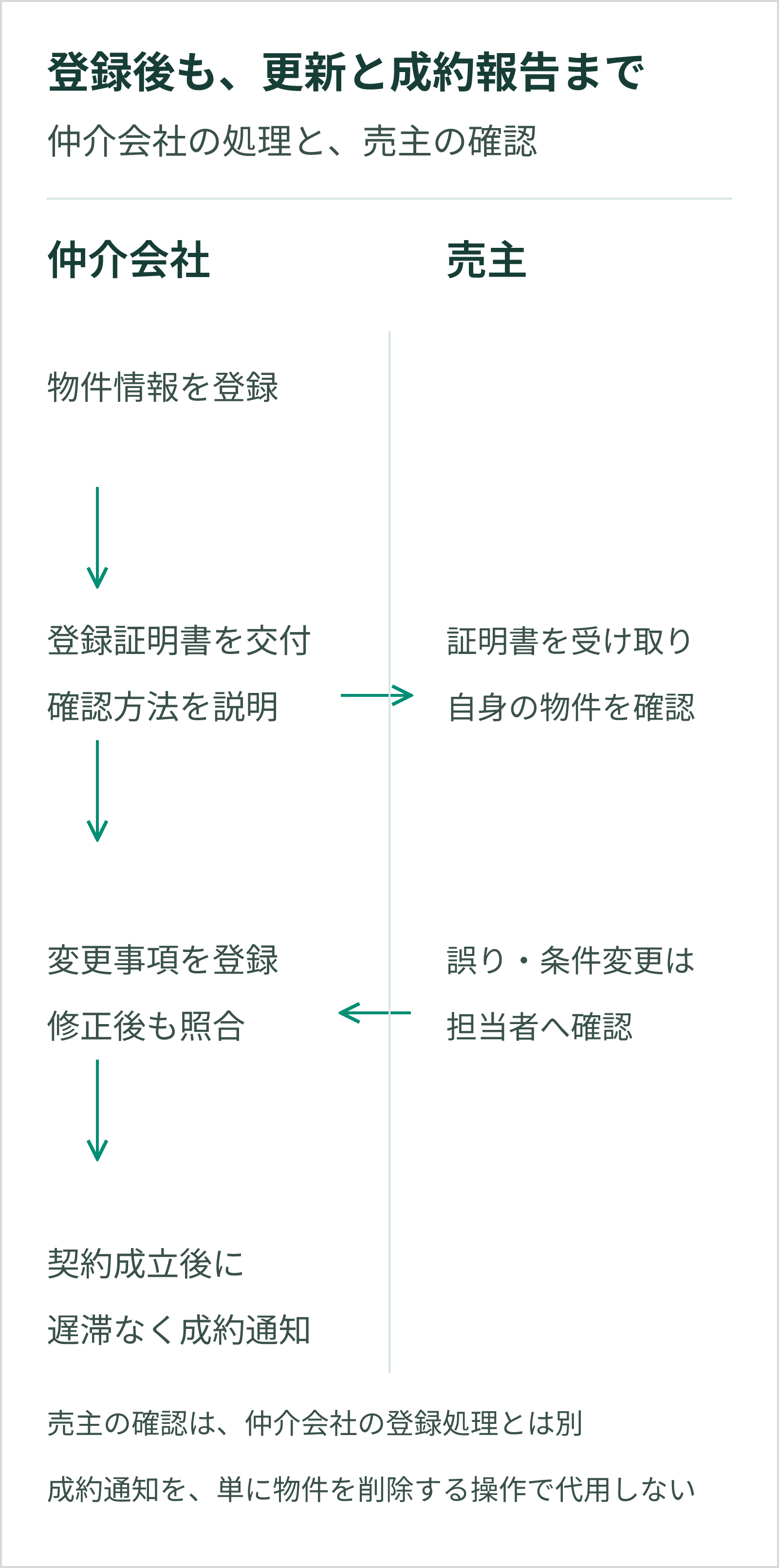 仲介会社は登録、証明書交付と説明、変更更新、契約成立後の成約通知を行う。売主は証明書を受け取り自身の登録内容を確認し、不一致を担当者へ伝える。