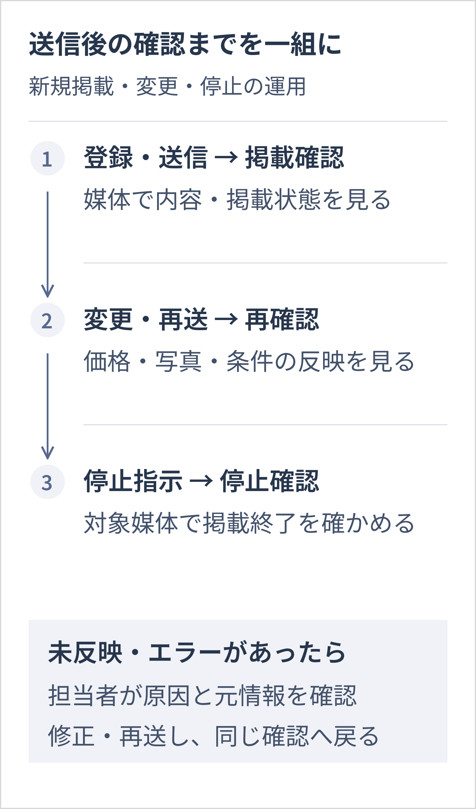 登録、変更、停止それぞれで送信後に掲載先を確認する。未反映やエラーは担当者が元情報と原因を確認し、修正再送して確認し直す。