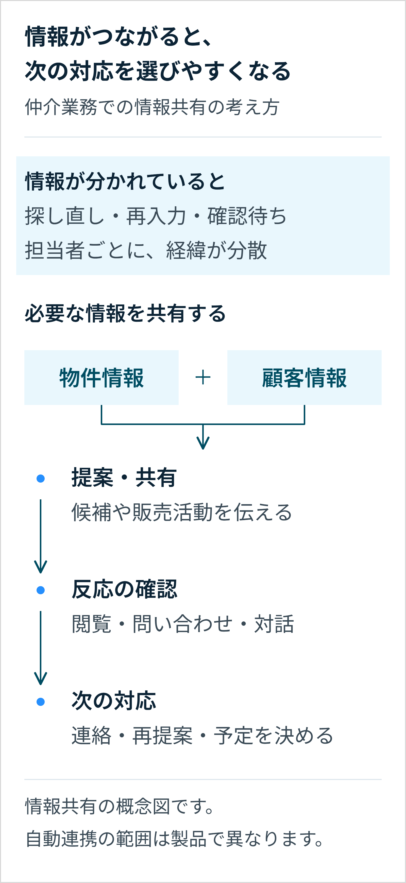 分散した物件情報と顧客情報を共有し、提案・共有、反応の確認、次の対応へつなげる仲介業務の概念図。