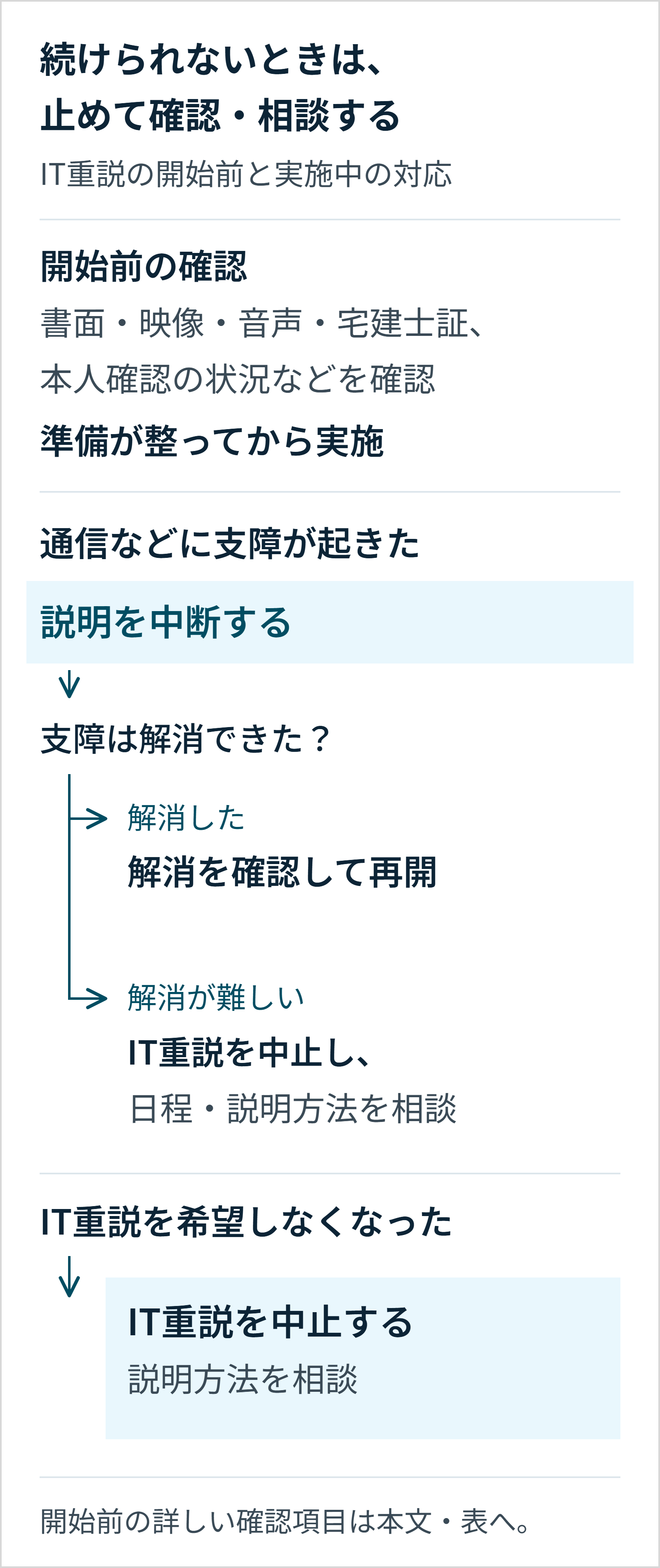 開始前の準備確認と、実施中の対応を示す図。通信などの支障は説明を中断し、解消後に再開、解消が難しければ中止して相談。本人がIT重説を希望しなくなった場合は別の経路で中止し、説明方法を相談する。
