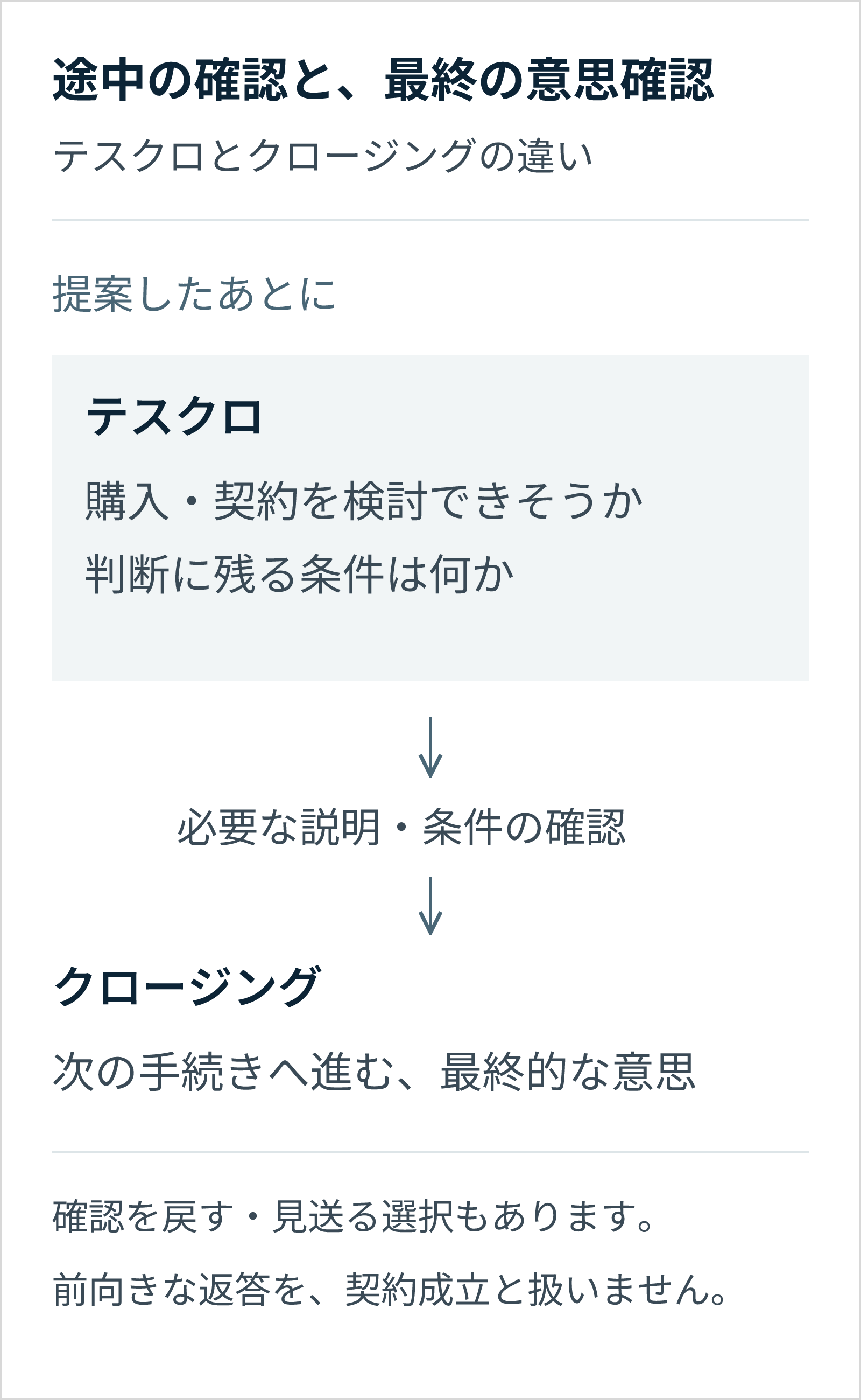提案後に購入・契約への検討意向と残る条件を確かめるテスクロと、必要な説明や条件確認を経た最終的な意思確認の違い。前向きな返答は契約成立ではない。