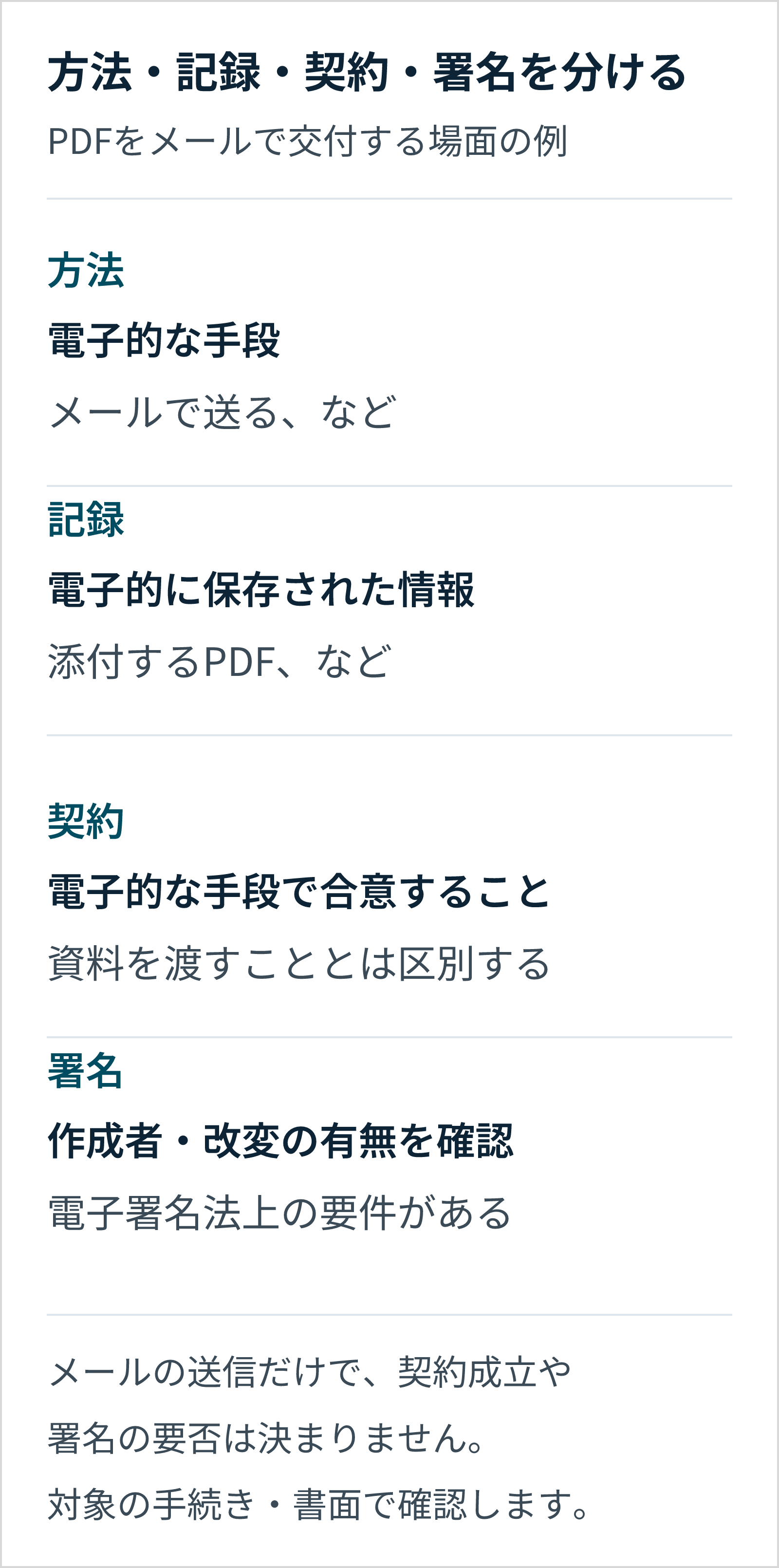 PDFのメール交付を例に、電磁的方法は手段、電磁的記録は電子的な情報、電子契約は合意、電子署名は作成者・改変の有無を確認する措置として区別する。