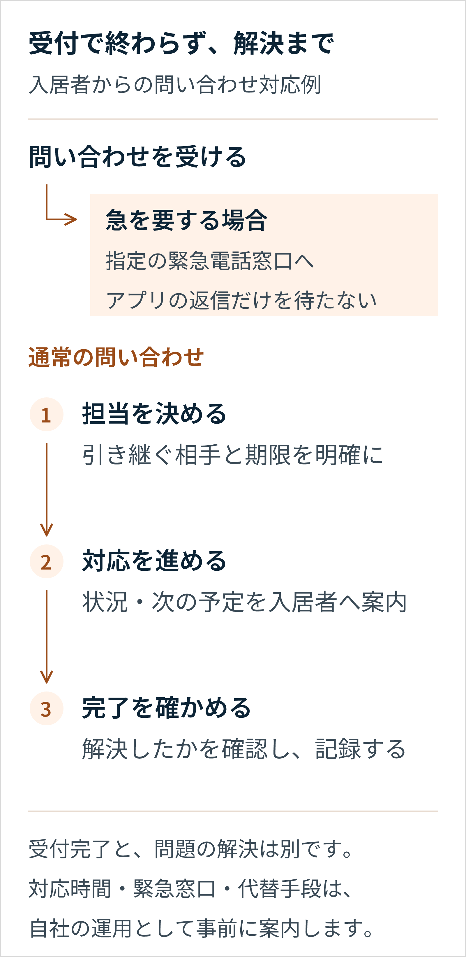 問い合わせを受け、急を要する場合は指定の緊急電話窓口へ。通常は担当を決め、対応を進め、解決を確認して記録する。